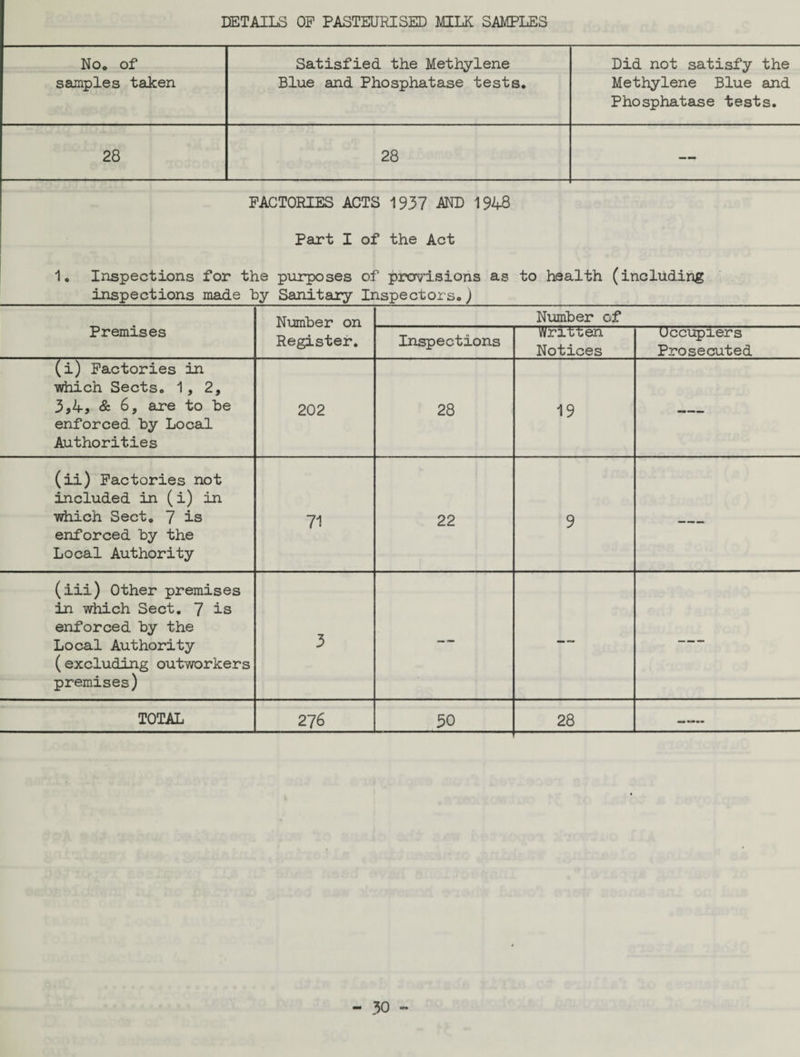 DETAILS OF PASTEURISED MILK SAMPLES No, of Satisfied the Methylene Did not satisfy the samples taken Blue and Phosphatase tests. Methylene Blue and Phosphatase tests. 28 28 — FACTORIES ACTS 1937 AND 194-8 Part I of the Act 1. Inspections for the purposes of provisions as to health (including inspections made hy Sanitary Inspectors,,) Premises Number on Number of Register. Inspections written Notices (Occupiers Prosecuted (i) Factories in which Sects. 1, 2, 3,4, & 6, are to be enforced by Local Authorities 202 28 19 — (ii) Factories not included in (i) in which Sect. 7 is enforced by the Local Authority 71 22 9 — (iii) Other premises in which Sect. 7 is enforced by the Local Authority (excluding outworkers premises) 3 — — TOTAL 276 50 28 —