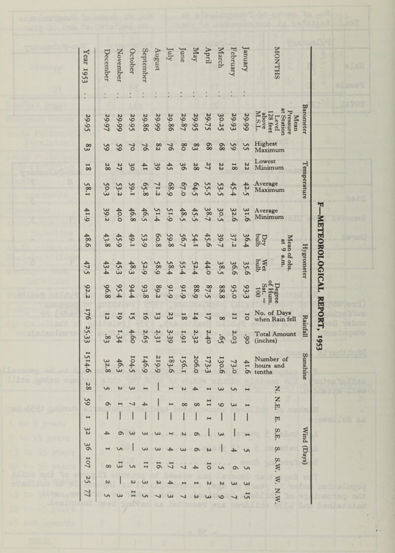 ►< rt » i-i »-t o n> o f6 3 Z O < rt 3 Octobe CO “O f? 3 August July June May April March o cr *-! c p January 2 o z H vO cr cr >1 cr 53 OA r& <T ro in OJ -t • to Is) tJ to to to to to to to to OJ to to r* “ T) C/2 O rt C? ce !? » o vO VO vO VO VO vO VO VO VO VO o vO VO 3 b VO b vb bo b oo oo b 4 to b b • 4* ^ << W (/) Q r« s 2.5-s § rt> oa 4 VO OA Ov VO Ov 4 on V-A V-A OO VO (D  3 (t 00 on OA 4 4 00 4 00 oo Ov Ov OA OA Highest Oo vO VO o Ov to OV o OO OO 00 vO OA Maximum ►H to to oo 4. oo 4*. oo to to to ►H to Lowest H 00 00 4 O M VO OA Ov 00 -4 to 00 to Minimum o 3 •o n 3 OA OA on '-A Ov 4 OV Ov OV V-A V-A 4. 40- ■Average 00 o oo vp oa ►H 00 4 4» V-A oo OA to Maximum rf c M OJ k) M oo to b o on oa on -4- OA R 71 4*. OJ 4. 4v 4^ Of» V-A 4* 4». oo oo OJ OJ Average HH VO O Ov Ov *-< 00 OA 00 O to hH vO k> O oo oa ■4. b on oa -4 oa bv bv Minimum S 4» 4*. 4. '-A Ov OA OA OA 4^ OJ OJ OJ Mean o at 9 i Dry bulb a oo ov O0 bo OA vb NO M OO b O oo vp bo Ov 4 4k M V-A On VO 4 4 to ov 4. 53 OQ o o w «*, >n r1 4* 4J- 4* 4* OA on OA OA V-A £ o OJ OJ oo c ^ 3 g. 3 r-f o oa OJ •L OA UJ 00 u> to vb 00 b 00 -4- OA 4k to ■4. 00 on OV bv on bv 5=2 s» o M4 VO vO VO VO VO oo VO VO 00 00 00 VO VO . cc^>a > to k> Ov oo V-A 4* 4* 4*. OO bo VO k> ►H >b M vb 00 b -4 Oa 00 bo OA o OJ OJ egree Hum. it. = 100 S M M ►H M M M to HH M HH ►H ♦H No. of Days o Ov to VO OA Ov oo oo 00 •4. -4 00 M o when Rain fell p 73 to g; H oa , M -4. to .to oo M to to to Total Amount (inches) OJ 00 OJ bv bv OJ OO b OJ -4. Ov o VO M oj u> 4x o On M VO M to O OA OO O VO oo Oa M OJ 4*- M o M 4k K) ►H OO OA to o M M OJ 4 Number of cn 4* ON to bo Ov OJ 4k oa Ov b VO b OO bv On HH OV o OJ OJ o bv oo o M ON hours and tenths sr 1‘ to | 00 oa to Ok) M 1 M to 4* M OO OA Z OA | M z VO Ov M 4 4^ 1 M 00 00 M VO oo M M HH 1 1 1 1 1 1 1 1 M 1 1 1 W Ok) K) 4» Ov oo oo oo M to Ov 1 oo 1 M S.E 3 5‘ * CO Ok) 1 1 Ov ►H OA 1 OJ oo 4. oo Ov to 1 4J. on in d M -3 00 ►H Ok) '-A M ►H ►H ON HH 4 4» 10 OA Ov OA S.W. CO >—✓ K) Oa to 1 to UJ to 4». M W to to OO oo w. 4 M z 4 on u> ►M OA 4 OO •4 to oo VO V-A