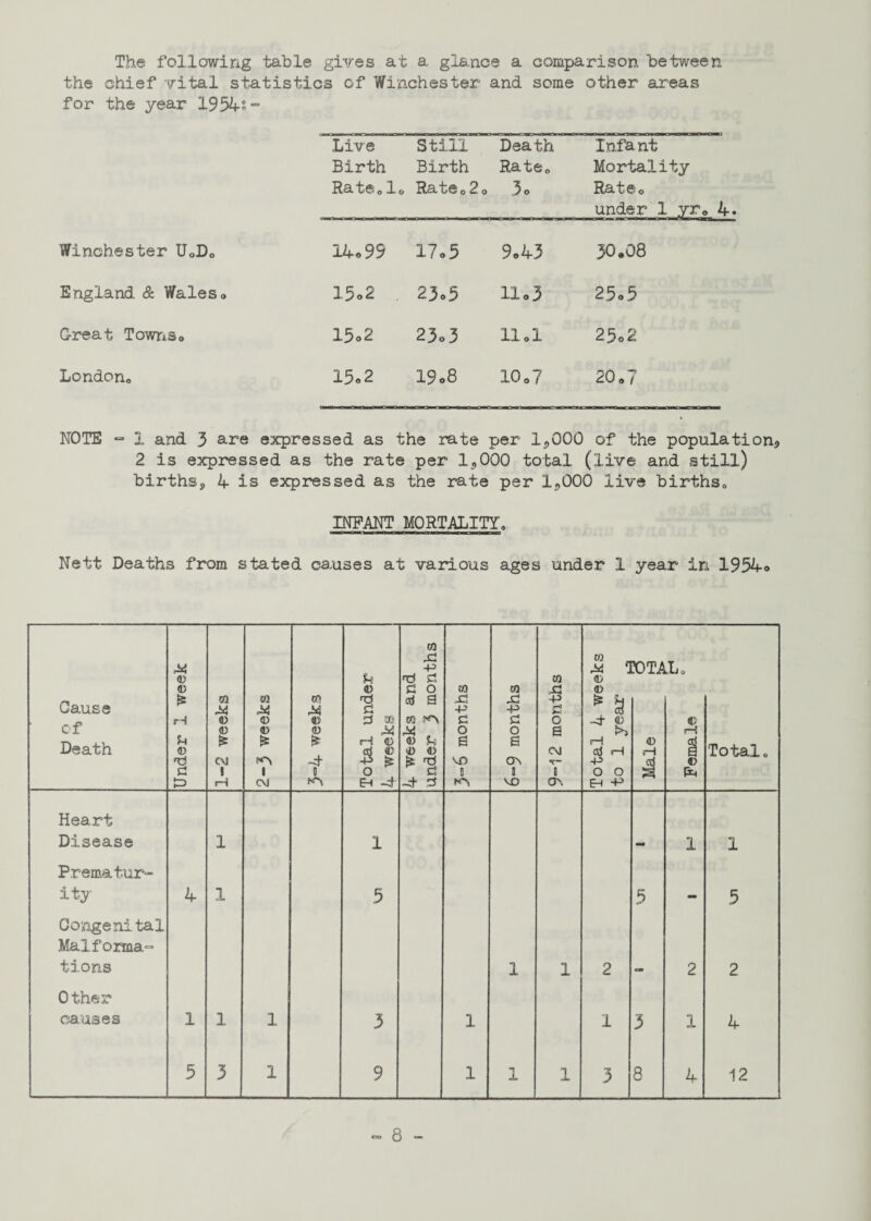 The following table gives at a glance a comparison between the chief vital statistics of Winchester and some other areas for the year 1954°- Live Birth Rate®!® Still Birth Rate®2® Death Rate® 3® Infant Mortality Rate® under 1 yr® 4 Winchester U0D0 14® 99 17®5 9®43 30®08 England & Wales® 15o2 , 23®5 11,3 25®5 Great Towns® 15o2 23®3 n®i 25®2 London® 15®2 19o8 10® 7 20 ®7 NOTE “ 1 and 3 are expressed as the rate per 1*000 of the population* 2 is expressed as the rate per 1*000 total (live and still) births, 4 is expressed as the rate per 1*000 live births, INFANT MORTALITY, Nett Deaths from stated ca/uses at various ages under 1 year in 1954o Cause cf Death Under 1 week 1-2 weeks 2-3 weeks 3-4 weeks Total under 4 weeks 4 weeks and under 3 months 3~6 months 6-9 months 9=12 months Total 4 weeks to 1 year EDTA rH lLo € !—I i Total, Heart Disease 1 1 - 1 1 Prematur- ity 4 1 5 5 - 5 Congenital Mai forma.- tions 1 1 2 Ul 2 2 Other causes 1 1 1 3 1 1 3 1 4 5 3 1 9 1 1 1 3 8 4 12