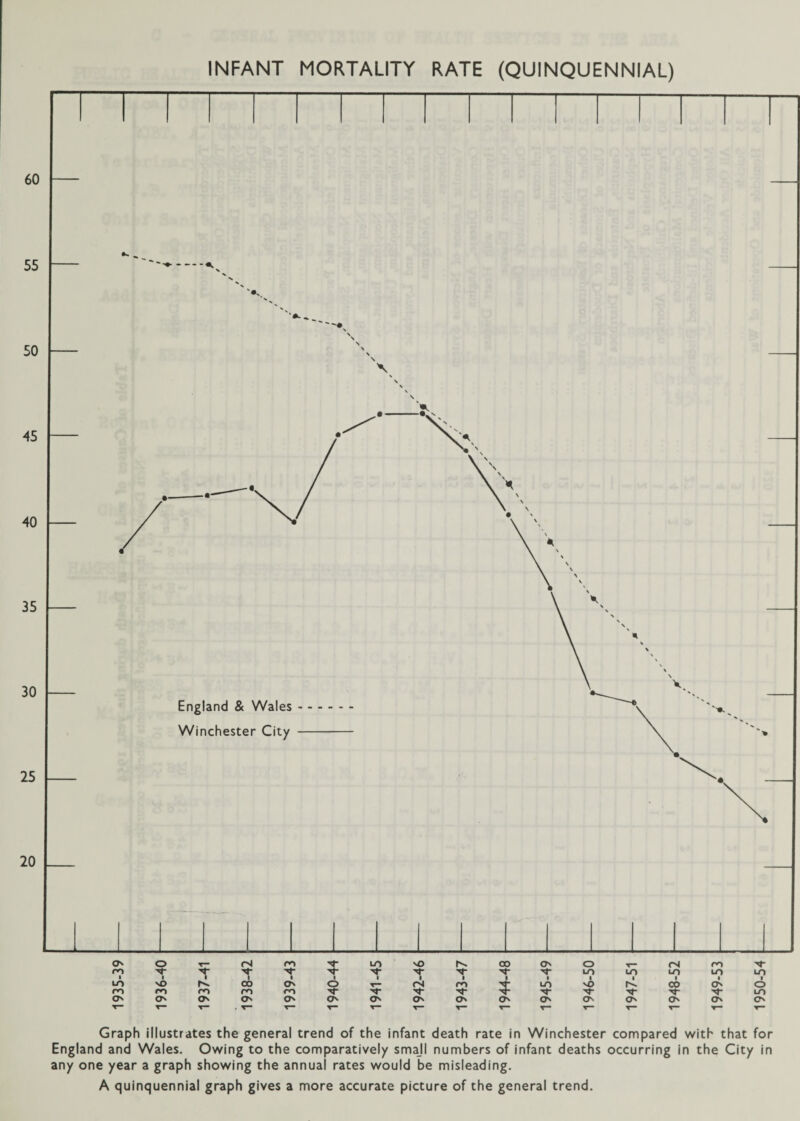 60 55 50 45 40 35 30 25 20 INFANT MORTALITY RATE (QUINQUENNIAL) — England & Wales Winchester City O' CO l LO CO O' o i NO CO O' T co O' (N T oo ro O' O' ro O' LO ■ i O T- O' O' vO '<r i rs O' ro '■><- O' CO I T O' O' I to '<r O' o to ■ vO CJv LO O' rM LO I CO -<r O' LO O' '<r CJs vj“ LO I o LO O' Graph illustrates the general trend of the infant death rate in Winchester compared with that for England and Wales. Owing to the comparatively small numbers of infant deaths occurring in the City in any one year a graph showing the annual rates would be misleading. A quinquennial graph gives a more accurate picture of the general trend.
