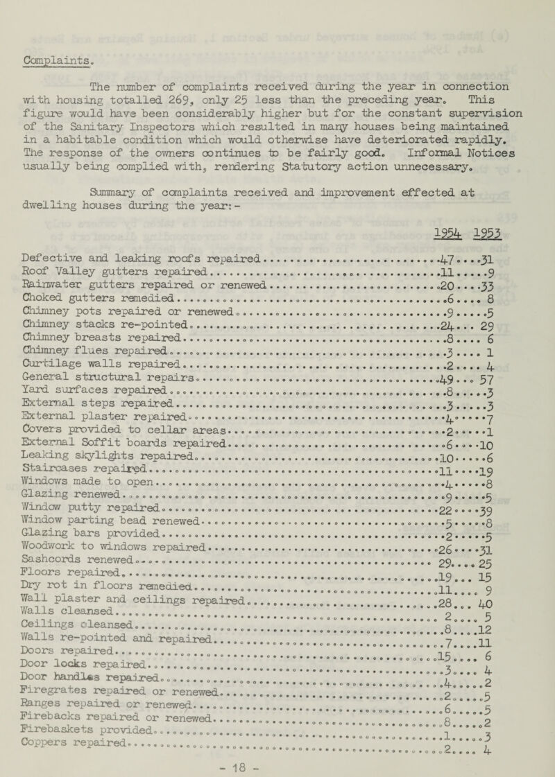 Complaints. The number of complaints received during the year in connection with housing totalled 269? only 25 less than the preceding year. This figure would have been considerably higher but for the constant supervision of the Sanitary Inspectors which resulted in many houses being maintained in a habitable condition which would otherwise have deteriorated rapidly. The response of the owners continues to be fairly good. Informal Notices usually being complied with5 rendering Statutory action unnecessary. Summary of complaints received and improvement effected at dwelling houses during the year:- 1954 1953 Defective and leaking roofs repaired... .47 ... .31 Roof Valley gutters repaired.. 11.9 Rainwater gutters repaired or renewed. .20 ... .33 Choked gut .>ers remedied ... 00. oo.»....... 000.. ..»..».o«......... 06 .... 0 Chimney pots repaired or renewed.. .9.5 Chimney stacks re-pointed..... .24... 29 Chimney breasts repaired....8 .... 6 Chimney flues repaired..... .3 .... 1 Curtilage walls repaired.....2 .... 4 Gene:, al stxuctural repairs.....................................49 ® • ® 57 Yard surfaces repaired.................................. 0.. ..... .8.3 External steps repaired.. .5.3 External plaster repaired* .......... .7 Cove.Ts provided to cellar areas..c......oo....o...o.......o.o»o.po..».'i External Soffit boards repaired.....6•»»*10 Leaking skylights repaired....................................#xo« «6 Staircases repaired.......• • • *19 ^ ^ 1ndo\ * s made o o open...... 00.o....o...o.....0000.....0000000000©4 • • ® ® 8 ^ azmg renewed.00000.00.000.00....•»o.Dooo..oo..a9o.......0.00.9..®° ®5 Window putty repaiirecLo o«. o«*. «®a..............o......o.. ®22 0 ®0 *39 Window parbing bead renewed• • o o • ® •«... o .• o o••o0 o 0....3•o.® Glazing bars provided...... .2 .... .5 Woodwork to windows repaired... .26 ... .31 Floors repaired............XgV.V 15 “rGro- ln ors remectiea- • ..... .11.... 9 Wall praster and ceilings repaired...... .28... 40 “arr! cieasea....... 2.... 5 ifello re-pointed and repaired...................................7_n Doors repaired................. -it- c Door locks repaired..... Door handles repaired.®........... Firegrates repaired or renewed... Eanges repaired or renewed. .5 provided. ®.o.„ooo..1 ? Coppers repaired.........— ••**>• o o o O • * * © 4>©###ooooc*o«*o©##ooo o*#ooooo«#*»ooo«««»4«OPO«2 •00000*000000 00000*00 9 O I