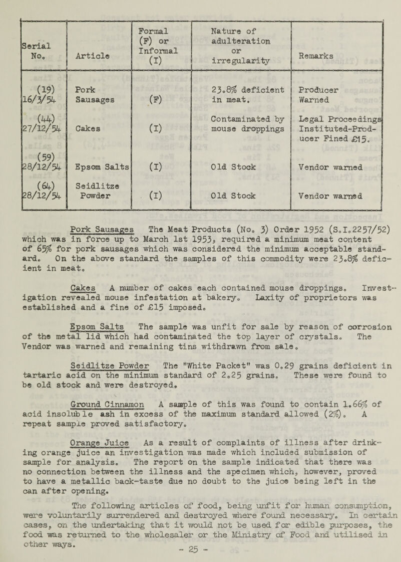 Serial No* Article . Formal (F) or Informal (i) Nature of adulteration or irregularity Remarks (19) Pork 23*8^ deficient Producer 16/3/54 Sausages (p) in meat. Warned (44) 27/12/54 Cakes (I) Contaminated by mouse droppings Legal Proceedings Instituted-Prod- ucer Fined £15. (59) (I) 28/12/54 Epsom Salts Old Stock Vendor warned (64) 28/12/54 Seidlitze Powder (I) Old Stock Vendor warned Pork Sausages The Meat Products (No0 3) Order 1952 (Sd*2257/52) which was in force up to March 1st 1953.0 required a minimum meat content of 65% for pork sausages which was considered the minimum acceptable stand¬ ard,, On the above standard the samples of this commodity were 23*8^6 defic¬ ient in meato Cakes A number of cakes each contained mouse droppings,, Invest¬ igation revealed mouse infestation at bakery,, Laxity of proprietors was established and a fine of £15 imposed,, Epsom Salts The sample was unfit for sale by reason of corrosion of the metal lid which had contaminated the top layer of crystals„ The Vendor was warned and remaining tins withdrawn from sale* Seidlitze Powder The White Packet was 0*29 grains deficient in tartaric acid on the minimum standard of 2025 grains„ These were found to be old stock and were destroyed* G-round Cinnamon A sample of this was found to contain 1*66^ of acid insoluble ash in excess of the maximum standard allowed (2$)* A repeat sample proved satisfactory* Orange Juice As a result of complaints of illness after drink¬ ing orange juice an investigation was made which included submission of sample for analysis* The report on the sample indicated that there was no connection between the illness and the specimen which, however, proved to have a metallic back-taste due no doubt to the juice being left in the can after opening* The following articles of food, being unfit for human consumption, were voluntarily surrendered and destroyed where found necessary* In certain cases, on the undertaking that it would not be used for edible purposes, the food was returned to the wholesaler or the Ministry of Food and utilised in other ways.