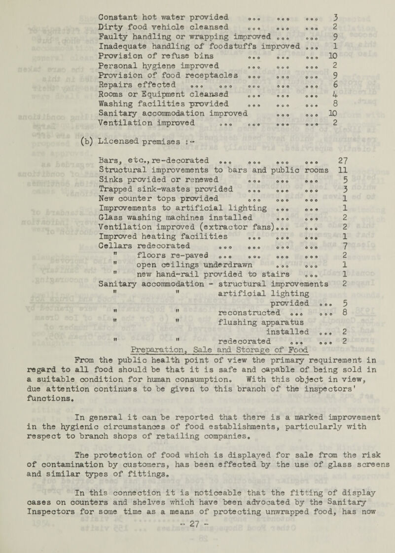 Constant hot water provided 0o« ooo Dirty food vehicle cleansed 00o ooo Faulty handling or wrapping improved 0 0 , Inadequate handling of- foodstuffs improved Provision of refuse bins Personal hygiene improved Provision of food receptacles Repairs effected ooo 00o Rooms or Equipment cleansed Washing facilities provided Sanitary accommodation improved Ventilation improved 0,o e (b) Licensed premises ooo ooo ooo ooo ooo ooo ooo ooo ooo ooo ooo ooo ooo ooo ooo ooo ooo ooo ooo ooo OOO 3 2 9 1 10 2 9 6 4 8 10 2 tt Bars, etc., re-decorated <><,0 ,,, ,,<> Structural improvements to bars and public rooms Sinks provided or renewed , <>, ooo Trapped sink-wastes provided 0oo ooo ooo New counter tops provided Ooo ooo ooo Improvements to artificial lighting , oo ooo Class washing machines installed ooo Ooo Ventilation improved (extractor fans),,, ooo Improved heating facilities ,», ooo ,,, Cellars redecorated Ooo ooo ooo ooo ” floors re-paved <>oo ooo ooo ooo open ceilings underdrawn ooo new hand-rail provided to stairs ooo Sanitary accommodation - structural improvements   artificial lighting provided oo<   reconstructed Ooo oo. ”  flushing apparatus installed 0 o <   redecorated Ooo Preparation, Sale and Storage of Food From the public health point of view the primary requirement in regard to all food should be that it is safe and capable of being sold in a suitable condition for human consumption With this object in view, due attention continues to be given to this branch of the inspectors' functions. 27 11 5 3 1 1 2 2 1 7 2 1 1 2 5 8 2 2 In general it can be reported that there is a marked improvement in the hygienic circumstances of food establishments, particularly with respect to branch shops of retailing companies. The protection of food which is displayed for sale from the risk of contamination by customers, has been effected by the use of glass screens and similar types of fittings. In this connection it is noticeable that the fitting of display cases on counters and shelves which have been advocated by the Sanitary Inspectors for some time as a means of protecting unwrapped food, has now