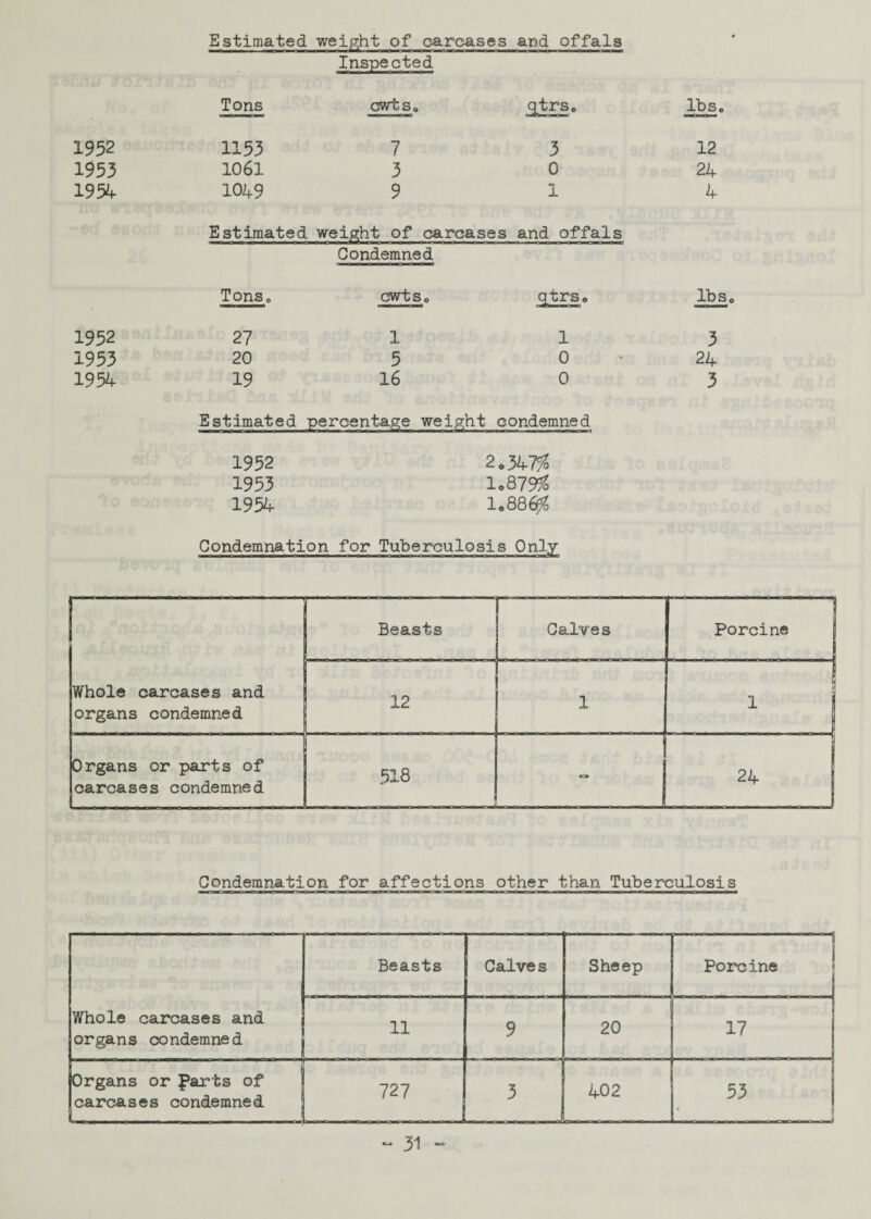 Estimated weight of carcases and offals Inspected Tons CWtSo qtrso -- lbs. 1952 1153 7 3 12 1953 1061 3 0 24 1954 1049 9 1 4 Estimated weight of carcases and offals Condemned TonSp CWtSo Q tlTS o lbs, 1952 27 1 1 3 1953 20 5 0 24 1954 19 16 0 3 Estimated percentage weight condemned 1952 2 * 347% 1953 lo879?S 1954 1.88 Gfo Condemnation for Tuberculosis Only Whole carcases and organs condemned Beasts Calves Porcine j zllix I&otftni - o 12 1 1 i Organs or parts of carcases condemned 518 a Condemnation for affections other than Tuberculosis Whole carcases and organs condemned Beasts Calve s Sheep Poreine « 11 9 7 20 17 Organs or farts of carcases condemned . 727 3 402 53