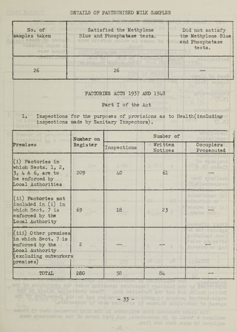 DETAILS OF PASTEURISED MILK SAMPLES No, of samples taken Satisfied the Methylene Blue and Phosphatase tests* Did not satisfy the Methylene Blue and Phosphatase tests* VO CM 26 oca __ 1 FACTORIES ACTS 1937 AND 1948 Part I of the Act lo Inspections for the purposes of provisions as to Health(including inspections made by Sanitary Inspectors)c Premises ——— Number on Register Number of Inspections Written Notices Occupiers j Prosecuted (i) Factories in which Sects* 1? 2? 3d 4 & 6S are to be enforced by Local Authorities 209 40 61 : if f ? t *JC» (ii) Factories not included in (i) in which Sect* 7 is enforced by the Local Authority 69 18 23 oca (iii) Other premises in which Sect, 7 is enforced by the Local Authority (excluding outworker premises) 2 s «=»a i--1_ 1 me* . i TOTAL 280 58 84 f