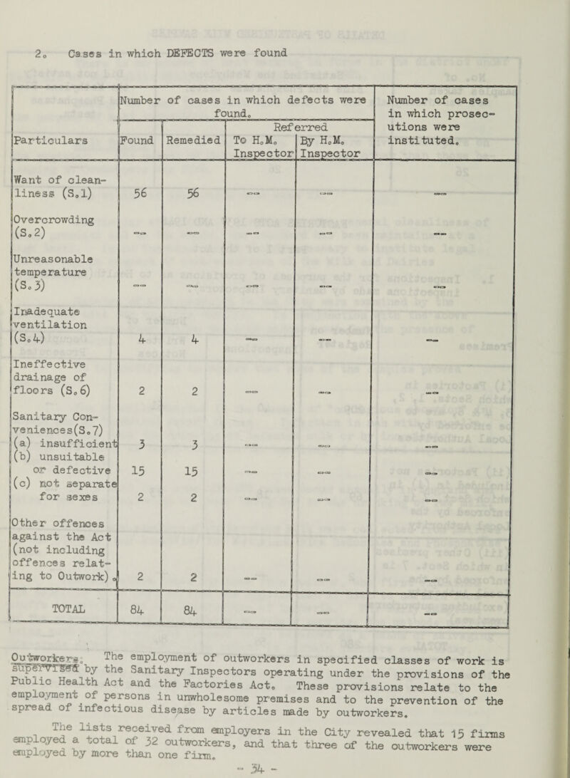 20 Cases in which DEFECTS were found 0 Number of cases in which defects were found. Number of cases in which prosec- Particulars Found Remedied Ref To Ho Mo Inspector erred I By Ho Mo Inspector utions were instituted. Want of clean¬ liness (Sol) 56 56 ctj ca —*= Overcrowding (S.2) -»«*» — — Unreasonable temperature (3.3) cats) _ jInadequate ventilation (SA) 4 4 Ineffective drainage of floors (S06) 2 2 cao cat Sanita.ry Con- veniences(So7) (a) insufficient 3 3 (b) unsuitable or defective 15 15 _ a® oo (c) not separate for sexes 2 2 ... <=>» Other offences against the Act (not including offences relat¬ ing to Outwork) o 2 t- m*m rnmmmm 2 ... .. TOTAL 84 84 coca ————*mmrnmmmmmtm • Z . Ou-^workergo The employment of outworkers in specified classes of work is sopSWr^S by the Sanitary Inspectors operating under the provisions of the Public Hea-Lih Act and the Factories Act. These provisions relate to the employment.of persons in unwholesome premises and to the prevention of the spread of infectious disease by articles made by outworkers. 1 TJqie 1^sts received from employers in the City revealed that 15 firms employed a -otal of 32 outworkers, and that three of the outworkers were employed by more than one firm.