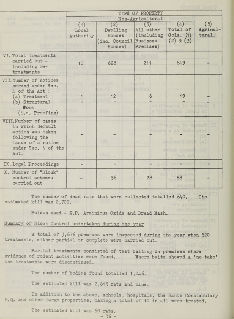 TYPE OP PROPERTY N on-Agricultural (5) Agricul¬ tural. TO Local Authority (2) Dwelling Houses (inc. Council Houses) (3) All other (including Business Premises) (4) Total of Cols, (l) (2) & (3) VI. Total treatments carried out - including re¬ treatments 10 628 211 849 • VII. Number of notices served under Sec. 4 of the Act : (a) Treatment (b) Structural Work (i.e, Proofing) 1 12 6 19 - VTIT.Number of cases in which default action was taken following the issue of a notice under Sec. 4 of the Act. - - - - - IX.Legal Proceedings - - - - X. Number of Block'' control schemes carried out 4 56 28 88 - The number of dead rats that were collected totalled 640. The estimated kill was 2,700. Poison used - Z.P. Arsinious Oxide and Bread Mash. Summary of Block Control undertaken during the year A total of 3*676 premises were inspected during the year when 320 treatments, either partial or complete were carried out. Partial treatments consisted of test baiting on premises where evidence of rodent activities were found. Where baits showed a 'no take' the treatments were discontinued. The number of bodies found totalled 1,046. The estimated kill was 2,615 rats and mice. In addition to the above, schools, hospitals, the Hants Constabulary HoQo and other large properties, making a total of 10 in all were treated. The estimated kill was 60 rats.
