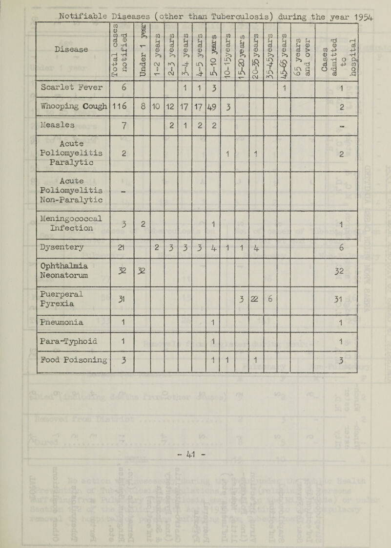 Notifiable Diseases (other than. Tuberculosis) during the year 1954 Disease Total cases notified Under 1 year co a 0 >3 CM 0 T* co a o >3 A i CM co a o 4- E A co a 0 a -4 P o t— n uS CO c3 0 >» LA V- 1 O 0} & ^3 a uK CO a 0 A V O CM CO a 0 'A A co a 0 I 65 years and over Cases admitted to hospital Scarlet Fever 6 1 1 3 1 1 Whooping Cough 116 8 10 12 17 17 49 3 2 Measles 7 2 1 2 2 - Acute Poliomyelitis Paralytic 2 1 A 2 Acute Poliomyelitis N on-p ar aly t i c Meningo coccal Infection 3 2 1 1 Dysentery 21 2 3 3 3 4 1 i 4 6 Ophthalmia Neonatorum 32 32 32 Puerperal Pyrexia 31 3 22 6 31 pneumonia 1 1 1 Para-Typho id 1 1 1 Food Poisoning 3 1 1 1 3