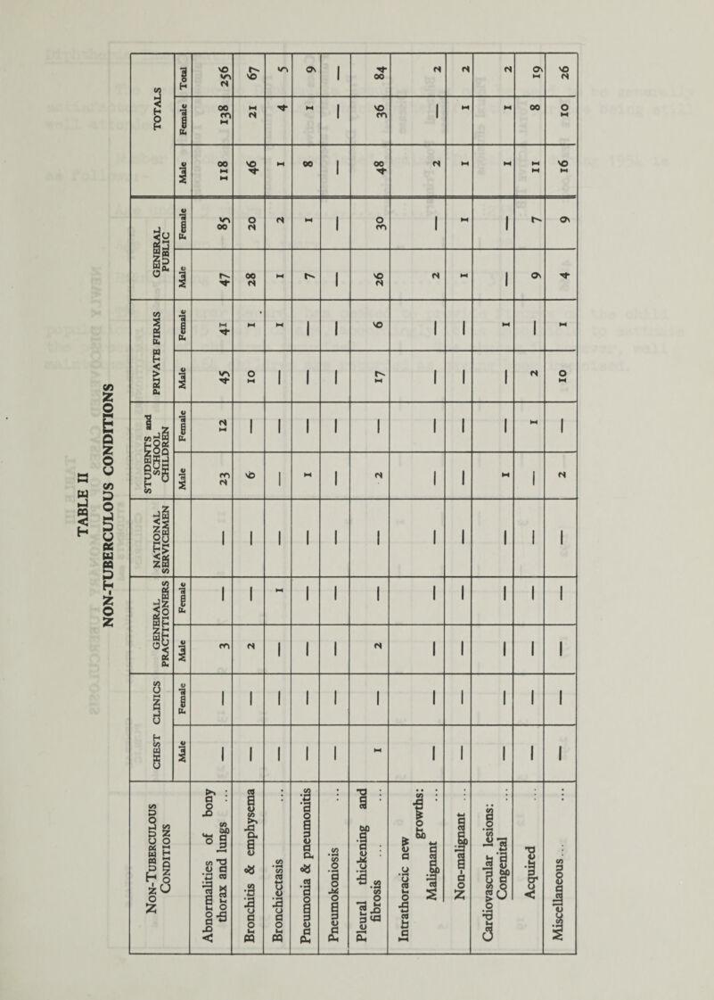 NON-TUBERCULOUS CONDITIONS 1 V •a g 00 20 1 CO 1 1 N N NATIONAL SERVICEMEN 1 1 1 1 1 1 1 1 1 1 1 GENERAL PRACTITIONERS Female 1 1 hH 1 1 1 1 1 1 1 1 Male m 1 1 1 C* 1 1 1 1 1 CHEST CLINICS Female 1 1 1 1 1 1 1 1 1 1 1 Male 1 1 1 1 1 ►H 1 1 1 1 1 Non-Tuberculous Conditions Abnormalities of bony thorax and lxmgs Bronchitis & emphysema Bronchiectasis Pneumonia & pneumonitis Pneumokoniosis Pleural thickening and fibrosis Intrathoracic new growths: Malignant Non-malignant ... Cardiovascular lesions: Congenital Acquired Miscellaneous...