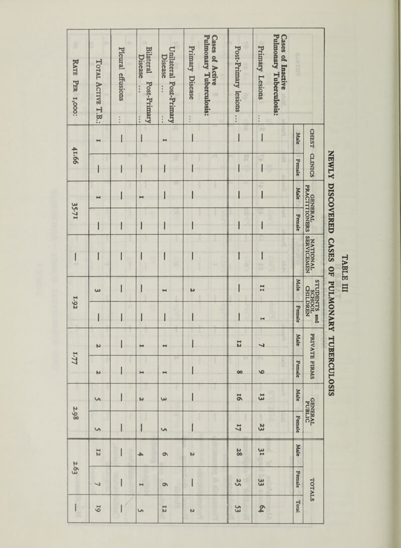 ? M 8 o Total Active T.B.: Pleural effusions Bilateral Post-Primary Disease ... Unilateral Post-Primary Disease ... Cases of Active Pulmonary Tuberculosis: Primary Disease Post-Primary lesions ... Cases of Inactive Pulmonary Tuberculosis: Primary Lesions M On On w 1 1 ►H 1 1 1 Male CHEST CLINICS 1 1 1 1 1 1 1 Female U> vyi M M 1 W 1 1 1 1 Male GENERAL PRACTITIONERS 1 1 1 1 1 1 1 Female 1 1 1 1 1 1 1 1 -- NATIONAL SERVICEMEN 1 I 1 M Male 1 1 1 1 1 1 M Female 1 1 Male to 1 M M 1 00 VO Female to <o 00 1 to UJ 1 M o\ M U) Male GENERAL PUBLIC y*n 1 1 1 M to U) Female K> d\ u> M K> 1 Os to 28 u> M Male TOTALS ''j 1 M Ov 1 K> v-* 33 Female 1 M VO 1 M K) to 53 Ov 4* Total NEWLY DISCOVERED CASES OF PULMONARY TUBERCULOSIS