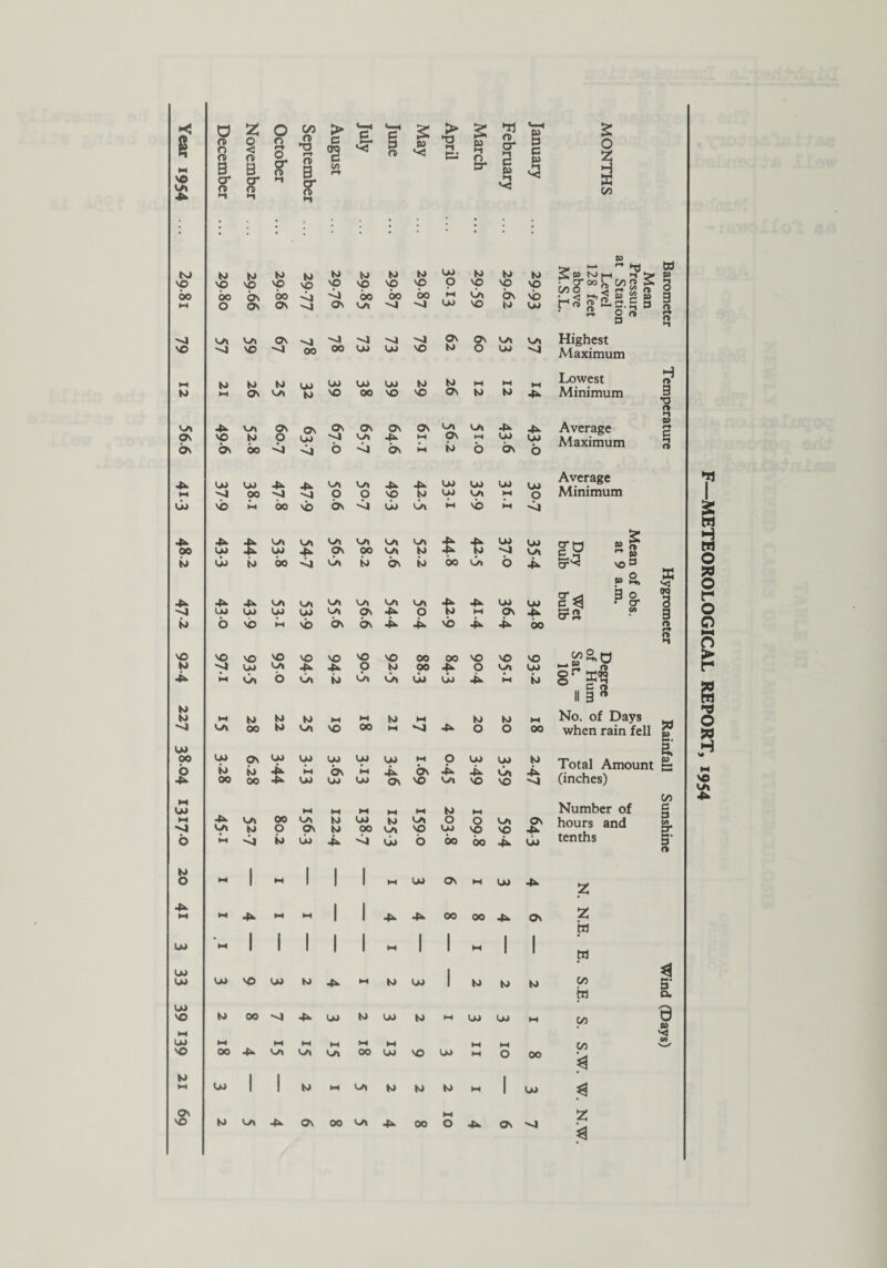*< 8 W O ft 8 3 z % ft 3 Octobe C/3 ft T3 rt CD B August <—( *<* June May April March m cr h c W Januarj 2 0 VO uv 4k *■< cr n >-1 ►-1 as CO to tvJ to to to to to to to to UJ to to to Mean Pressur t Statii Level 128 fee above M.S.L vp 60 VO bo VO Ov VO bo VO vl VO <4 VO bo VO bo vO bo P M VO la VO bv VO vb 0 Ov Ov •0 Ov la ~4 4 UJ VO to UJ r4 0 n> 3 ■>4 la LA Ov vj -4 -4 *4 4 Ov Ov LA LA Highest VO ~4 VO 4 00 OO uo UO vO tJ O UJ •4 Maximum ►H to to to UO uo uo uo to to H-l M HH Lowest to HH Ov la to VO 00 VO VO Ov to to 4k Minimum la 4k la Ov 0\ Ov ov Ov Ov LA LA 4k 4k Average Ov VO to 0 UO *4 LA 4k M ON fH UJ UJ Maximum bv Ov 60 <4 6 -4 bv ►H tJ 6 bv 6 4k OO UJ 4k la la 4k 4k UJ uo uo UJ Average Minimum M 00 -4 4 0 0 VO to uo UO »-4 0 uo vb t-4 bo VO Ov uo la M vb M 4k OO 4x UJ £ la UJ la la Ov la 00 LA LA LA tJ 4k 4k * uo *■4 uo UO C S 63 to uo to bo <4 uo to bv to bo o» 6 4k 0^ vo a 63 S, 4k 4k 4k LA la la la LA la 4k 4k uo uo s*^ -3 §• UO uo UO uo la ov 4k 0 to M Ov 4k to 6 VO M VO Ov bv 4k 4k vb 4k 4k bo VO VO VO VO VO VO VO VO 00 00 VO vo vo »2,o to UO la 4k 4k 0 to 00 4k O la uo 4k M o> 6 la to 0* Ov uo UO 4k £h to §- II 3 s to to ►H to to to M to M to to M No. of Days ■>4 uo 00 to Uo VO 00 W ^4 4k O 0 00 when rain fell OO uo 00 Ov uo UO UO UO uo M P UJ uo to Total Amount 6 4k K) OO to 00 £ h* UO bv uo M UJ 4k OV bv vo 4k Uo 4k vo Ov VO 4k ^4 (inches) M U> hH M M M HH to hH Number of M 4k la 00 la to UO to LA O O LA Ov hours and tenths ^4 la to 0 Ov to 00 UO VO UJ vo vo 4k 6 M <4 to UO 4k U) 6 bo bo 4k UO to 1 1 I I 0 M 1 M 1 1 1 M uo Ov M UO 4k 2 M M 4k M M 1 1 4k 4k 00 00 4k Ov % I I I in uo M 1 1 1 1 1 M 1 1 W 1 1 w 00 I CO 00 uo VO uo to 4k M to uo 1 to to to « UO to VO 00 -4 4k uo to UJ to ►H uo uo M CO UJ IH M ►H M M M ►H ►H C/5 VO 00 4k UO uo la 00 uo VO UJ M O 00 to I 1 1 M 00 1 I to M uo to to to M 1 uo $ Ov ►H z VO to UV 4k Ov 00 uo 4k 00 0 4k Ov •>4 ^3 w 63 3 3 n * i rt g to d H rt as w 3 3 rt ►1 to H. 3, 00 c 3 3 ft *3 3 O. 8 to r METEOROLOGICAL REPORT, 1954