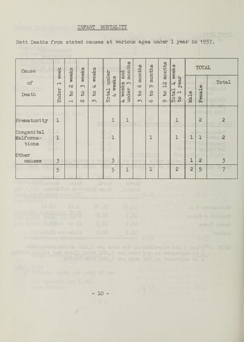INFANT MORTALITY Nett Deaths from stated causes at various ages under 1 year in 1957o
