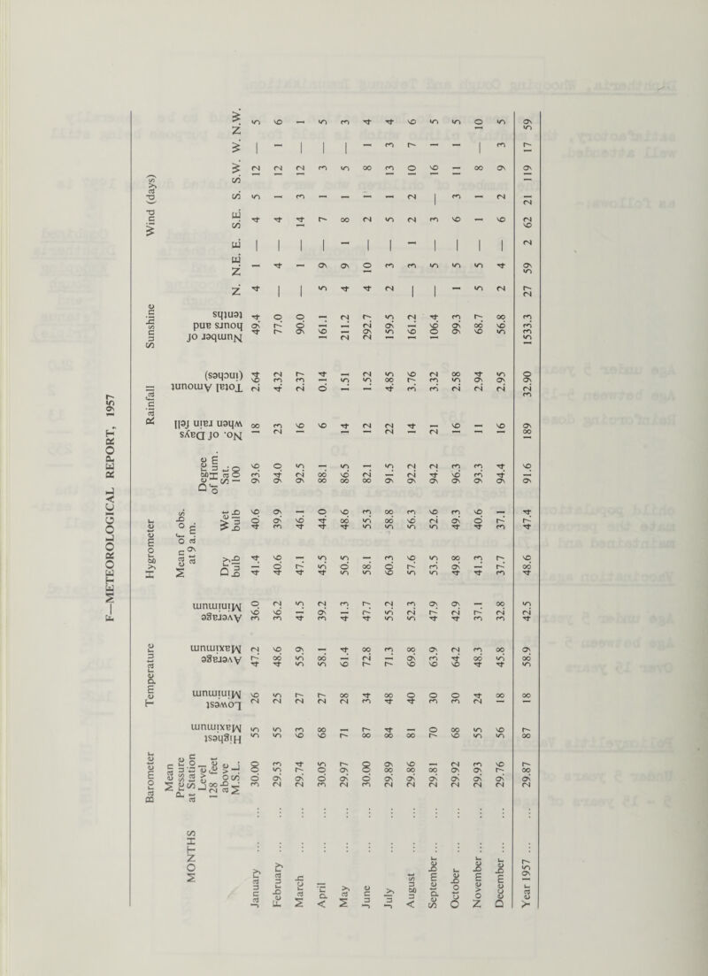 METEOROLOGICAL REPORT, 1957 £ £ n </) s.w £ 4> -C (saqoui) c2 sXbq jo -ojs[ - 23 | — | — cq 22 cm CM CM CM <L> 1= cq c/5 -XJ Os — o VO CO °o co so CO SO — u* X) <D — “> 3 o ON* NO 00 in 00 so CM ON o r-‘ ° E > X CO in in in in ro 5 G—i . E O cJ o L 00 >. S 03 G- _ so o C-* in in in o oo CO o so in co OO On co r-‘ X 2 0 _D Tf in in so in in CO uinuiiuijAI O CM in CM co r- CM CO Os Os 00 agBiaXy E 98BJ9AV JS3A\0I jsaqSiH O) in in so r- c- SO so so ot 8 8 I (- Z o s