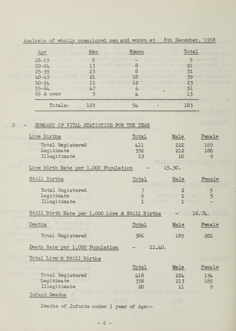 Analysis of wholly unemployed men And women at 8th December, 2958 Men Women Total 18-19 5 - 5 20-24 13 8 21 25-59 23 8 31 40-49 21 18 39 50-54 11 12 23 55-64 47 4 51 65 & over 9 4 13 Totals? 129 54 183 B - SUMMARY OF VITAL STATISTICS FOR THE YEAR Female 189 180 Female 5 5 16 o 74° Fanale 201 Female 194 18.5 Infant Deaths Deaths of Infants under 1 year of Ages - Live Births Total Male Total Registered 411 222 Legitimate 392 212 Illegitimate 19 10 Live Birth Rate per 1Q000 Fopulfi it ion - 15 »30. Still Births Total Male Total Registered 7 2 Legitimate 6 1 Illegitimate 1 1 Still Birth Rate per 1*000 Live & Still Births Deaths Total Male Total Registered 386 185 Death Rate per 1*000 Population lloAOc Total Live’& Still Births Total Male Total Registered 418 224 Legitimate 398 213 Illegitimate 20 11