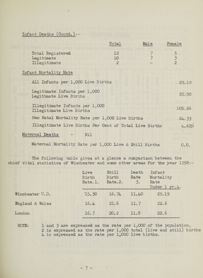 Total. —1 i:wm f i Male Female Infant Death s (Contd0) ; Total Registered 12 Legitimate 10 Illegitimate 2 Infant Mortality Rate All Infants per l^OOO Live Births Legitimate Infants per 1^000 Legitimate Live Births 7 7 5 3 2 29.19 25*50 Illegitimate Infants per lp000 Illegitimate Live Births Neo Natal Mortality Rate per ls000 Live Births Illegitimate Live Births Per Cent of Total Live Births Maternal Deaths - Nil Maternal Mortality Rate per 1^000 Live & Still Births 105.26 24.33 4.62^ 0o0o The following table gives at a glance a comparison between the chief vital statistics of Winchester and sane other areas for the year 1958?“ Live Birth Rated* Still Birth Rate.2„ Death Rate 3o Infant Mortality Rate Under 1 yr.4« Winchester U. D. d-5<>30 16.74 11.40 29.19 England & Wales l60 4 21o 6 llo7 220 6 London 16.7 20o 2 11.8 220 6 NOTE? 1 and 3 are expressed as the rate per 19000 of the population <, 2 is expressed as the rate per ls000 total (live and still) births 4 is expressed as the rate per ls000 live births.