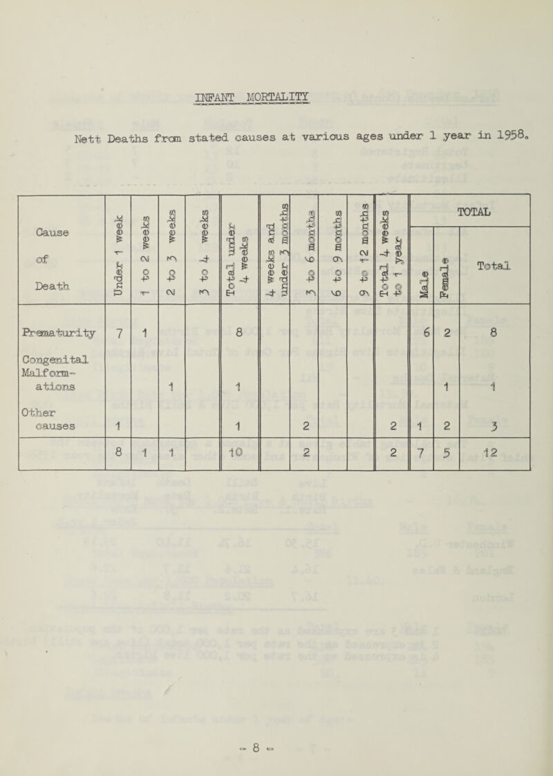 INFANT MORTALITY Nett Deaths from stated causes at various ages under 1 year in 1958°
