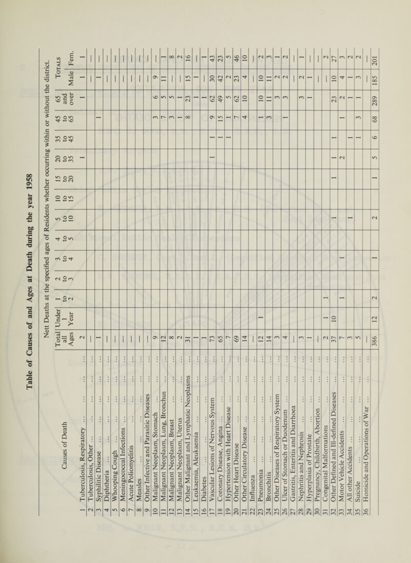 4-» o rALS Fern. - 1 1 i 1 1 i 1 1 1 - OO <N sc 1 - 43 <N O 46 o 1 <N - <N 1 - 1 1 <N 27 fN <N 1 201 J- -4-* y> ’•3 <L> x; To' Male - i - 1 1 1 1 1 1 ON - 1 1 o - 1 30 42 (N <N i o (N <N i <N 1 1 o - <0 1 185 ■4-* *-* 3 O .C 65 and over - VO *0 VO - 23 - - 62 49 O 62 o o - m m en - m <N <N - - 289 ■§E u O »n Tfr *-• VO - m m - 00 ON *0 - Tt* - ro - - rn 68 C is -*—* »o o *o f<) VTf - - - - - - NO M 3 fc 3 O o ^ (N w ro - - - <N O 00 o\ 0 O Ul <L> X! •O o o - - L. ct <v >> 5 -C C/3 -*-► o o -C exi G <D #2 ’(A <U C* ^ OO - - <N c 3 T3 <4— o C/3 <L> &0 G T3 <D CG •n 4 to 5 JG t« o> Q r*i 2 ^ - - as to & a C/D <L> 2 to 3 <u wo < •4-* -*-> cd CO 1 to 2 - - <N O s rt (*1 o c3 Q •4-* Under 1 Year - - o (N to V to S CG a> £ Total all Ages <N 1 - 1 1 1 1 1 1 as <N OO (N m - - r- 65 r- 69 i <N m 1 m - i <N r- <o r- m VO i 386 u © o 2 c« H Causes of Death Tuberculosis, Respiratory. Tuberculosis, Other. Syphilitic Disease ... ... . Diphtheria . Whooping Cough . Meningococcal Infections. Acute Poliomyelitis . Measles . Other Infective and Parasitic Diseases Malignant Neoplasm, Stomach Malignant Neoplasm, Lung, Bronchus Malignant Neoplasm, Breast . Malignant Neoplasm, Uterus . Other Malignant and Lymphatic Neoplasms Leukaemia, Aleukaemia ... . Diabetes . Vascular Lesions of Nervous System Coronary Disease, Angina ... . Hypertension with Heart Disease. Other Heart Disease . Other Circulatory Disease ... . Influenza . Pneumonia. Bronchitis . Other Diseases of Respiratory System Ulcer of Stomach or Duodenum . Gastritis, Enteritis and Diarrhoea Nephritis and Nephrosis . Hyperplasia of Prostate . Pregnancy, Childbirth, Abortion ... Congenital Malformations . Other Defined and Ill-defined Diseases Motor Vehicle Accidents . All other Accidents. Suicide . Homicide and Operations of War. - <N m O SO 00 ON o — (N m 0 vO r- 00 ON 20 <N 22 m (N 24 VO (N 26 27 28 29 30 m <N m m 34 VO m 36