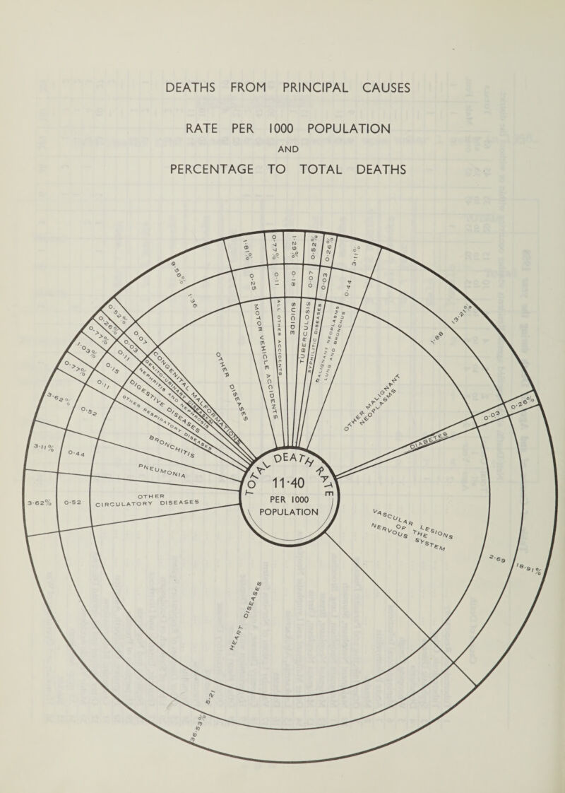DEATHS FROM PRINCIPAL CAUSES RATE PER 1000 POPULATION AND PERCENTAGE TO TOTAL DEATHS