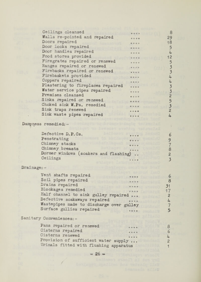 Ceilings cleansed Walls re-pointed and repaired Doors repaired Door locks .repaired Door handles repaired Pood stores provided Firegrates repaired or renewed Ranges repaired or renewed Firebacks repaired or renewed Firebaskets provided Coppers repaired Plastering to fireplaces repaired Water service pipes repaired Premises cleansed Sinks repaired or renewed Choked sink W0Ps0 remedied Sink traps renewed Sink waste pipes repaired O O 0 o 0 o o o o o o o o o o o O O 0 o o o o o o o o o • o o o o o o o Q O © o o o o o o o o o o o o o o o o o o o o o O O O O o o o o Dampness remedied? •= r Defective D0PoCs0 0 0 0 O Penetrating 0 0 0 0 Chimney stacks 0000 Chimney breasts ooco Dormer windows (soakers and flashing) 00 Ceilings 0 0 0 0 Drainage?- Vent shafts repaired 0000 Soil pipes repaired ocoo Drains repaired ooeo Blockages remedied 0 0 0 0 Half channel to sink gulley repaired 0 0« Defective soakaways repaired 0 0 0 0 Wastepipes made to discharge over gulley Surface gullies repaired . 0 0 0 Sanitary Conveniences?” Pans repaired or renewed 0 0 0 0 Cisterns repaired ##.0 Cisterns renewed 0090 Provision of sufficient water supply ... Urinals fitted with flushing apparatus
