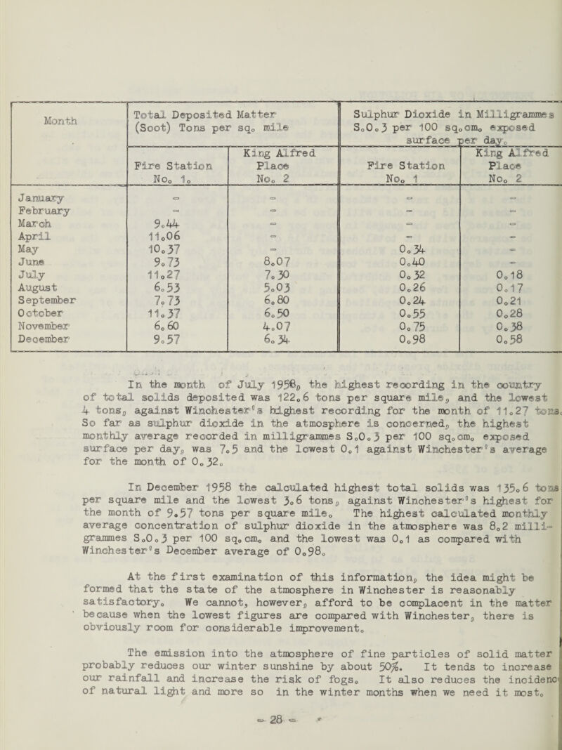 Month Total Deposited Matter (Soot) Tons per sqD mile Sulphur Dioxide SoO. 3 per 100 sq, surface in Milligrammes >cffio eaqpcsed 3er day0 King Alfred King Alfred Fire Station Place Fire Station Place o o O 53 G O JS3 Noo 1 No0 2 January c=> o CO February =* o — ca March 9o44 c=> - O April 11o06 c=> - - May 10,, 37 1=3 0.34 «a June 9o73 8.07 0o40 - July 11027 7o30 0.32 0.18 August 6.53 5.03 0.26 0o 17 September 7o73 6.80 0.24 0o21 0 etcher 11.37 6.50 0.55 0o28 November 60 60 4o0? 0.75 0.38 December 9.57 6.34- 0.98 0.58 In the month of July 195% the highest recording in the country of total solids deposited was 12206 tons per square mil©9 and the lowest 4 tonsfl against Winchester0a highest recording for the month of 1102? tonsc So far as sulphur dioxide in the atmosphere is concerned*, the highest monthly average recorded in milligrammes So0o3 per 100 sq.cm0 exposed surface per daya was 7o5 and the lowest 0o1 against Winchesters average for the month of 0o32. In December 1958 the calculated highest total solids was 135o 6 toss per square mile and the lowest 3°6 tons*, against Winchester®s highest for the month of 9.57 tons per square mile0 The highest calculated monthly average concentration of sulphur dioxide in the atmosphere was 8C2 milli¬ grammes So0o3 per 100 sq0cm0 and the lowest was 0o1 as compared with Winchester0s December average of 0o98o At the first examination of this informations the idea might be formed that the state of the atmosphere in Winchester is reasonably satisfactoryo We cannot, however*, afford to be complacent in the matter because when the lowest figures are compared with Winchester*, there is obviously room for considerable improvement0 The emission into the atmosphere of fine particles of solid matter probably reduces our winter sunshine by about 30%. It tends to increase our rainfall and increase the risk of fogs0 It also reduces the incident of natural light and more so in the winter months when we need it most0