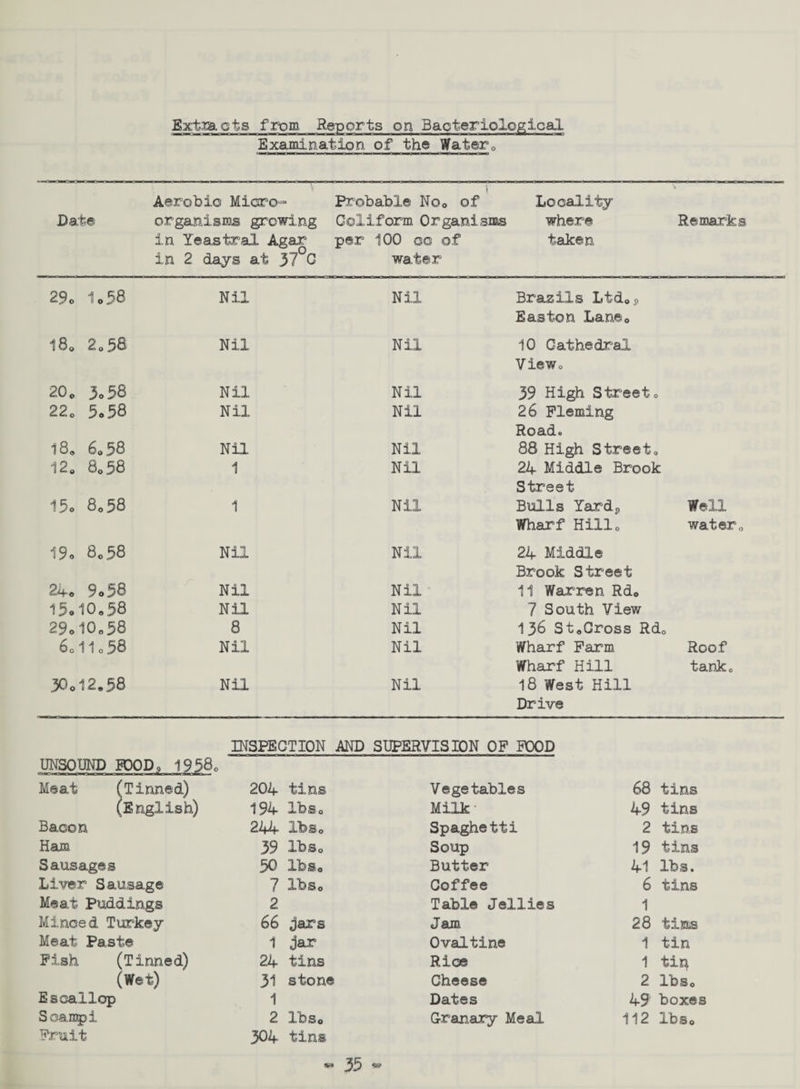 Extmcts from Reports on Bacteriological Examination of the Water. Date Aerobic Micro¬ organisms growing in Ye astral Agar in 2 days at 37°C 1 Probable No. of Goliform Organisms per 100 co of water Locality where taken Remarks 29. 1.58 Nil Nil Brazils Ltd.* Easton Lane. 18» 2*58 Nil Nil 10 Cathedral Viewo 20. 3.58 Nil Nil 39 High Street 0 22. 5.58 Nil Nil 26 Fleming Road® 18. 6.58 Nil Nil 88 High Street0 12. 8.58 1 Nil 24 Middle Brook Street 15. 8.58 1 Nil Bulls Yardp Wharf Hill. Well water0 19. 8.58 Nil Nil 24 Middle Brook Street 24. 9.58 Nil Nil ' 11 Warren Rd. 15.10.58 Nil Nil 7 South View 29.10.58 8 Nil 138 St.Cross Rdc 6o11o58 Nil Nil Wharf Farm Wharf Hill Roof tanko 30.12.58 Nil Nil 18 West Hill Drive INSPECTION AND SUPERVISION OF FOOD UNSOUND IPOD, 1958o Meat (Tinned) 204 tins Vegetables 68 tins (English) 194 lbs. Milk- 49 tins Bacon 244 lbs. Spaghetti 2 tins Ham 39 lbs. Soup 19 tins Sausages 50 lbs. Butter 41 lbs. Liver Sausage 7 lbs. Coffee 6 tins Meat Puddings 2 Table Jellies 1 Minced Turkey 66 jars Jam 28 tins Meat Paste 1 jar Ovaltine 1 tin Fish (Tinned) 24 tins Rice 1 tir* (Wet) 31 stone Cheese 2 lbs. Escallop 1 Dates 49 boxes Scampi 2 lbs. Granary Meal 112 lbs. Fruit 304 tins