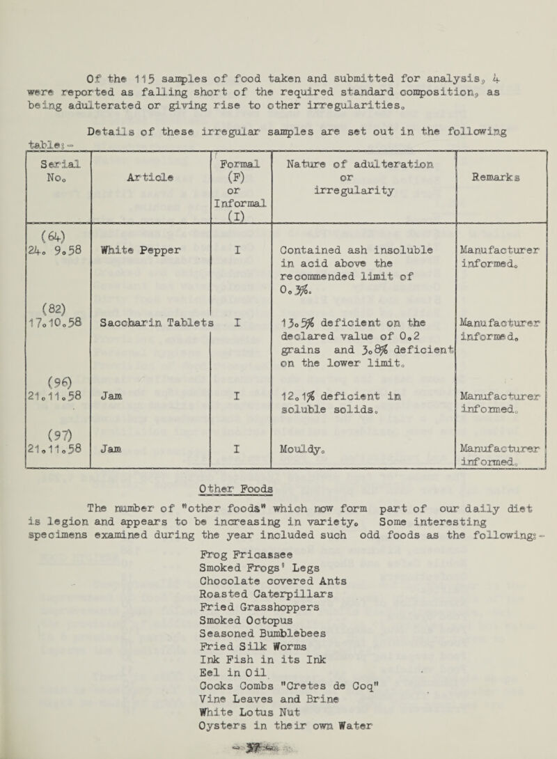 were reported as falling short of the required standard composition,, as being adulterated or giving rise to other irregularities,. Details of these irregular samples are set out in the following tables =■ Serial NOo Article Formal (F) or Informal (i) Nature of adulteration or irregularity Remarks (ft) 24. 9.58 White Pepper I Contained ash insoluble in acid abo¥e the recommended limit of Manufacturer informed,, (82) 17.10.58 Saccharin Tablets 3 I 15o5^ deficient on the declared value of 0„2 grains and 3©8$ deficient on the lower limit,, Manufacturer informed,, (96) 21.11.58 Jam I 1201^ deficient in soluble solidso Manufacturer’ informed. (97) 21.11.58 Jam I Mouldy,, Manufacturer informed,. Other Foods The number of other foods which now form part of our daily diet is legion and appears to be increasing in variety,. Some interesting specimens examined during the year included such odd foods as the followings- Prog Fricassee Smoked Progs5 Legs Chocolate covered Ants Roasted Caterpillars Pried Grasshoppers Smoked Octopus Seasoned Bumblebees Pried Silk Worms Ink Pish in its Ink Eel in Oil Cocks Combs Cretes de Coq Vine Leaves and Brine White Lotus Nut Oysters in their own Water