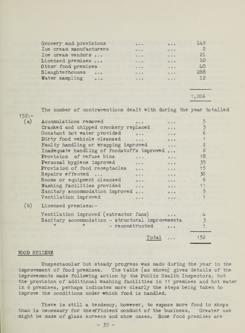 Grocery and provisions Ice cream manufacturers Ice cream, vendors 0 0 0 Licensed premises 000 Other food premises Slaughterhouses Ooo Water sampling o 0o 000 000 149 O 000 000 000 OOO &L, 21 000 000 10 000 000 40 000 000 288 000 000 12 12,206 152?“ (*) The number of contraventions dealt with during the year totalled Accumulations removed 000 Cracked and chipped crockery replaced Constant hot water provided 000 Dirty food vehicle cleansed O0o Faulty handling or wrapping improved Inadequate handling of foodstuffs improved Provision of refuse bins O0o Personal hygiene improved 00o Provision of food receptacles 00o Repairs effected 000 000 Rooms or equipment cleansed 00o Washing facilities provided 000 Sanitary accommodation improved 00o Ventilation improved 000 000 000 000 000 000 000 000 000 000 000 000 000 000 000 Licensed premises? <=» Ventilation improved (extractor fans) 0eo Sanitary accommodation - structural improvements «=> reconstructed 0 0« 5 3 6 1 2 6 18 35 15 30 6 11 5 1 4 3 1 Total 000 152 POOD HYGIENE Unspectacular but steady progress was made during the year in the improvement of food premisesQ The table (as shown) gives details of the improvements made following action by the Public Health Inspectors^ but the provision of additional washing facilities in 11 premises and hot water in 6 premises,, perhaps indicates more clearly the steps being taken to improve the conditions under which food is handled0 There is still a tendency s however9 to expose more food in shops than is necessary for the efficient conduct of the business0 Greater use might be made of glass screens and show cases0 Some food premises are