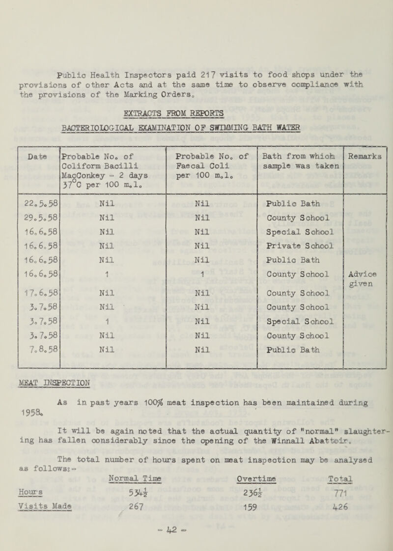 Public Health Inspectors paid 217 visits to food shops under the provisions of other Acts and at the same time to observe compliance with the provisions of the Marking Orders0 EXTRACTS FROM REPORTS BACTERIOLOGICAL EXAMINATION OF SWIMMING BATH WATER Date Probable Noe of Probable No0 of Bath from which Remarks Coliform Bacilli Faecal Coli sample was taken MacConkey <=■ 2 days 37°C per 100 m0l0 per 100 mol0 220 5o 58 Nil Nil Public Bath 29.5° 58 Nil Nil County School 160 6o58 Nil Nil Special School 160 6o 58 Nil Nil Private School 160 60 58 Nil Nil Public Bath f 1 60 60 38 1 1 County School Advice give n 17o S0 38 Nil Nil County School 3.7.58 Nil ' Nil County School 3.7.58 1 Nil Special School 3. 7.58 Nil Nil County School 7o 80.58 Nil Nil Public Bath . 1 MEAT INSPECTION As in past years 100% meat inspection has been maintained during 1958. It will be again noted that the actual quantity of ,e normalw slaughter¬ ing has fallen considerably since the opening of the WInnall Abattoir* The total number of hours spent on meat inspection may be analysed as follows?- Normal Time Overtime Total Hours H<m m 236i 771 Visits Made 267 159 426