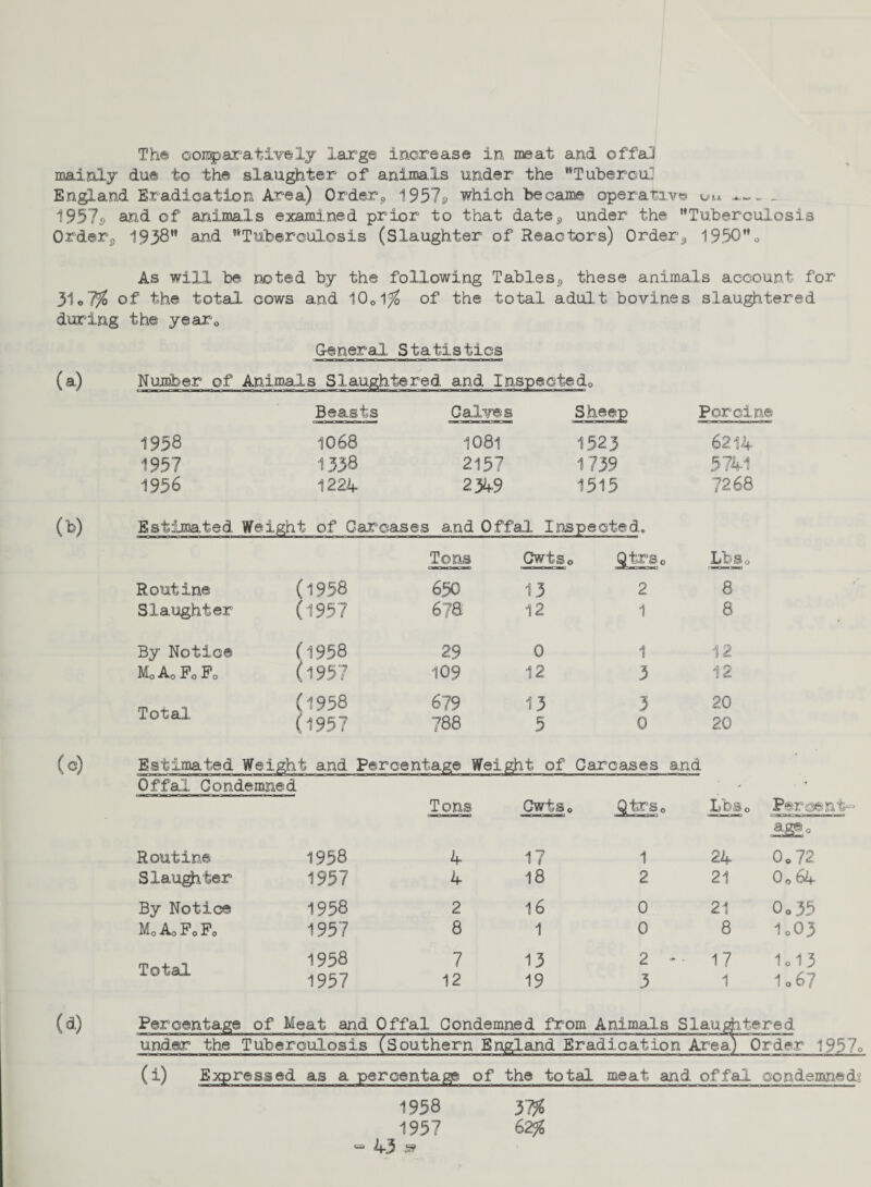 The comparatively large increase in meat and of fail mainly due to the slaughter of animals under the TubercuJ England Eradication Area) Order9 1957^ which became operative um _ 1957<> and of animals examined prior to that date^, under the Tuberculosis Order,, 1938 and Tuberculosis (Slaughter of Reactors) Order, 1950o As will be noted by the following Tables^ these animals account for 31.7*$ of the total cows and 10o1/6 of the total adult bovines slaughtered during the year0 (a) General Statistics Number of Animals Slaughtered and Inspectedc Beasts Calves Sheep Porcine 1958 1068 1081 1523 6214 1957 1338 2157 1739 5741 1956 1224 2349 1515 7268 0>) Estimated Weight of Carcases and Offal Inspected. (c) Tons Cwtso Qtrso L b cS 0 Routine ( ’1958 650 13 2 8 Slaughter ( ;i957 6?a 12 1 8 * By Notice ( '1958 29 0 1 12 M0A0F0F0 ( ,1957 109 12 3 12 Total ■ ;i958 679 13 3 20 ;i957 788 5 0 20 Estimated Weight and Percentage Weight of Carcases and Offal Condemned ' . * Tons Cwtso Qtao <L b 3 0 Percent¬ age o Routine 1958 4 17 1 24 0.72 Slaughter 1957 4 18 2 21 O064 By Notice 1958 2 16 0 21 0.35 Mo A0 F0 Fo 1957 8 1 0 8 1o03 Total 1958 1957 7 12 13 19 2 - • 3 17 1 1.13 1.67 (d) Percentage of Meat and Offal Condemned from Animals Slaughtered under the Tuberculosis (Southern England Eradication AreagOrder 1957q (i) Expressed as a percentage of the total meat and offal condemned^ 1958 1957 « 43 s? 3756 62$£