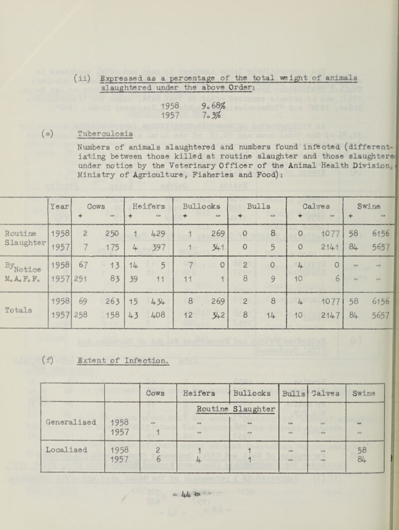 Stressed as a percentage of the total -weight of animals slaughtered under the above Orders (ii) 1958 9*68$ 1957 !<,% (e) Tuberculosis Numbers of animals slaughtered and numbers found infected (different¬ iating between those killed at routine slaughter and those siaught©re< under notice by the Veterinary Officer of the Animal Health Divisions Ministry of Agricultures Fisheries and Food)g Year Cows Heifers Bullocks Bulls Calves Swine 4* = 4 o + c=» + o 4 G=> 4 *=» Routine 1958 2 250 1 429 1 269 0 8 0 1077 58 6I56 Slaughter 1957 7 175 4 397 1 341 0 5 0 2141 84 5657 By Notice 1958 67 13 14 5 7 0 2 0 4 0 c=> CO M0 A* Fc F0 1957 251 83 39 11 11 1 8 9 10 6 = <r=j 1958 69 265 15 4.34 8 269 2 8 4 10 77 58 6l 56 Totals 1957 258 158 43 408 12 342 8 14 10 2147 84. 5657 (f) Extent of Infection,, Cows Heifers Bullocks Bulls Calves Swine Routine Slaughter Generalised 1958 0 C3 C3 a 0 1957 1 <= C3 - ■» - Localised 1958 2 1 1 0 58 1957 6 4 1 C9 CO 84-