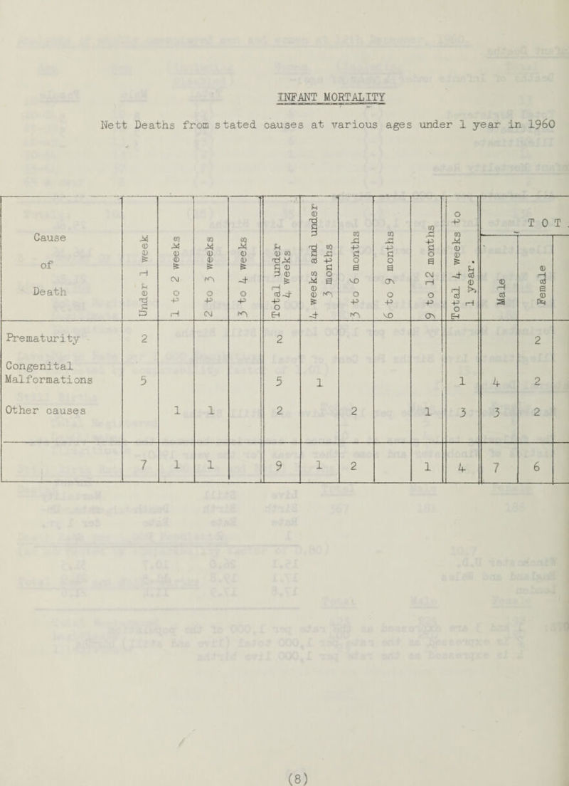 INFANT MORTALITY *3' Nett Deaths from stated causes at various ages under 1 year' in I960 Cause of Death Under I week 1 to 2 weeks 2 to 3 weeks OS <D -1 o -p Total under 4 weeks 4 weeks and under 3 months _*u 3 to 6 months 6 to 9 months 9 to 12 months 1 Total 4 weeks to 1 year. T 0 T Male Female Prematurity 2 2 2 Congenital i Malformations 5 5 1 1 4 2 Other causes 1 1 i 2 2 1 3 3 2 I I _