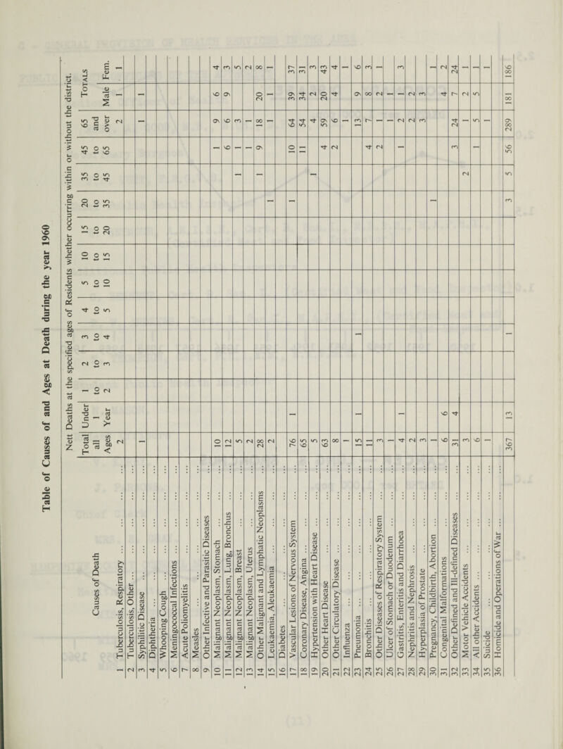 ict. ALS Fem. 1 <N 00 - E'¬ en m m 43 - VO m - rn - <N 24 - - — 186 e distri Toi Male 1 - VO ON 20 - 39 34 <N 20 Tf as OO <N - — <N m r- <N vr, OO nout th 65 and over 2 - C\ VO - OO - 64 54 ON VO - m r- — - <N m 24 - '-r, — 289 £ </i o u rT <-> so o - so - - ON o - <N <N — m - 56 c ■ ? «> O ■£3 m H Tf - - - (N in urring 20 to 35 - - - m o O O O o SO , — Z (N Os fe « -= 2 2 £ <u £ ^ C/5 4. C _ J3 w in O O -*-» T3 *-> — .5 * *2 O i/-, 3 O to JS M *3 *  2 ^ T3 n p - — W cc c3 | n2^ C/5 Oi u M £ <1 ** - 2 ™ a of and Deaths Under 1 Year - - — vO m tuses Nett Total all Ages 2 - o <N <N OO <N <N 76 VO «/5 m vO 00 — l/Y - m — rr (N m — VO m m VO — r- vo m Table of Ca
