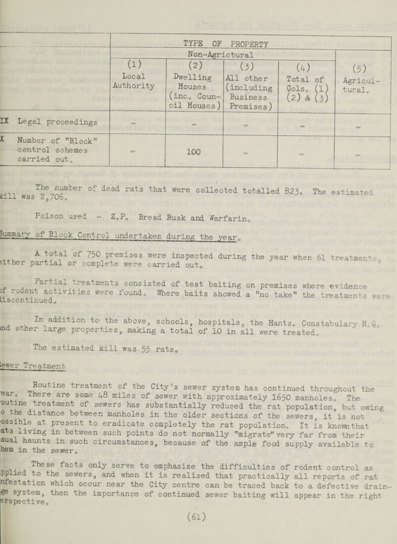 N on-Agrictural (5) Agricul¬ tural* (1) Local Authority (2) Dwelling Houses (inc0 Coun~ oil Houses) (3) All other (including Business Premises) (4) Total of Cols0 (l) (2) & (3) IX Legal proceedings CO c=> 0 X Number of Block 0ont r ol s che me s carried out„ 0 100 0 O The number of dead rats that were collected totalled 82 till was 2,7060 The estimated Poison used <=» Z0P0 Bread Rusk and Tartar in 0 summary of Block Control undertaken during the yearQ A total of 750 premises were inspected during the year when 61 treatment■„ Jither partial or complete were carried onto Partial treatments )f rodent activities were 11scontinued0 consisted of test baiting on premises where evidence ioundo Where baits showed a no take the treatments were , ,, 131 addition to the above, schools, hospitals, the Hantsc Constabulary H0Qo tnd other large properties, making a total of 10 in ail were treated,. The estimated kill was 55 rats0 Sewer Treatment Routine treatment of the City5s sewer system has continued throughout the earQ There are some 48 miles of sewer with approximately 1650 manholes0 The ’outine treatment of sewers has substantially reduced the rat population, but owing 0 the distance between manholes in the older sections of the sewers, it is not ossibie at present to eradicate completely the rat population,, It is known that a s xiwng in between such points do not normally migrate very far from their sual haunts in such circumstances, because of the ample food supply available to hem in the sewer0 These facts only serve to emphasize the difficulties of rodent control as iPplied to the sewers, and when it is realised that practically all reports of rat nfestation which occur near the City centre can be traced back to a defective drain ge system, then the importance of continued sewer baiting will appear in the right 2rspectivec