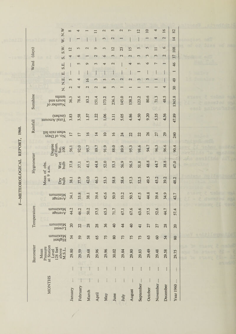 METEOROLOGICAL REPORT £ oo Tf _ CN 40 CN r- CN o vo CN —< OO z 1 1 1 co CN i I CN £ 1 1 1 i l 1—^ C/5 £ CN 40 (N Os CO CN CO CN 40 40 40 VO oo o a C/3 C/3 CD (N vo co CN CN CO CO CO CN Pr- T3 .s ui 1 40 Ov co CN 1 Tfr 40 vo ~ 46 £ C/3 1 1 i | 1 i 1 1 i i ui 1 1 l 1 1 1 1 1 i l ui 40 VO co 40 co CN CN CO »o 1 Os 1—4 1 Z <N rf <N CN 00 co o Z CO .S sqjuai co VO CN CN co o CN CN vo CO 40 00 JO pue sjnoq VO co OO CO 00 40 co r- vd m 40 Tj- 00 CO CO CN o 00 r- 00 »o vo § jo jaqujnfq CN CO C/3 (saqoui) co 00 00 «o r- »o a 8 40 o vo 00 o 40 o <N <o co vo 40 Os 00 S junouiy jbjox co CO co »o oc 40 Tf £ a c4 ipj uibj uaq/A CO o CO Tt CN CN CD r- oc 240 steajo -OM CN CN CN CN CN CN 8E .0 o r* Os O OC CO VO r- CO CD S)5 ^8 vd cn 40 ov rJ, 00 Os 40 00 tj- vd CD o 40 o\ On 00 as 00 00 Oc Oc ov Os OS Os U <u nc*- o <u , f E o 6b >> obs. m. Wet bulb 37.8 37.1 41.5 44.8 52.0 53.5 56.9 56.5 00 40 00 00 44.7 00 oo CO 47.0 a o w c'3' S3 Ov o CO co OO VO CO 40 40 CN C4 CN 00 Pi <N vo CO 00 00 CN d 40 ov 00 S Q5 co Tf »o «o 40 40 40 Tf CO uinuiiuijAi 00 vo ov 04 40 40 00 Os r- co 00 OV 40 o co o 5 Os CN 33BJ3AV co co CO CO 40 »o 40 CO CO 2 lunuiixBpv CN CN CN 40 co r- VO CD 40 vo r- •*-> cS oSbjsav 5 $ o 40 K 40 40 vo r- CO CO vo r-’ 40 CN 40 5 rs 40 & E H umuiiuiiAl JS3MOT 20 22 00 CN 28 vo CO 5 8 27 27 00 CN 20 umunxBjiq On 00 40 *o o co 40 CO 40 8 Tf o jsa'qSiH 40 40 40 VO r- oo r- r- r- vo 40 00 Ui d> 40 0> g Mean Pressure t Station Level 128 feet above M.S.L. o 00 Os 40 oo VO vo OV vo OV o s o 00 co 00 s? 00 40 40 o os On OS OV Oc o Oc Oc Ov OC Oc' os Vh CN CN CN <N CN co CN <N CN CN CN CN CN c3 PQ a C/3 X : . H • z o s January February March April May June July August September October November December Year 1960