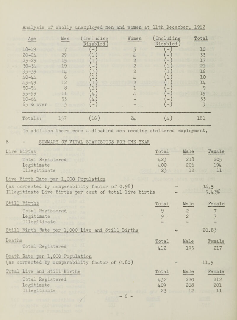 Analysis of wholly unemployed men and women at 11th December, 1962 Am. Men (Including Disabled 1 Women — w— » (Including Disabled; Total 18-19 7 1 (-) 3 10 20-24 29 (!) 4 (-) 33 25-29 15 (1) 2 (-) 17 30-34 19 (-) 2 (1) 21 35-39 14 (3) 2 (1) 16 40-44 6 (1) 4 (!) 10 45 “49 12 a) 2 (1) 14 50-54 8 (1) 1 (-) 9 55-59 11 (4) 4 (-) 15 60-64 33 (4) (-) 33 65 & over 3 (-) (-) 3 Totals: 157 (16) 24 (4) 181 In addition there were 4 disabled men needing sheltered employment,, B - SUMMARY OF VITAL STATISTICS FOR THE YEAR Live Births Total Male Female Total Registered 423 218 205 Legitimate 400 206 194 Illegitimate 23 12 11 Live Birth Rate per 1,000 Population (as corrected by comparability factor of 0*98) — 14-5 Illegitimate Live Births per cent of total live births — 5.43)5 Still Births Total Male Female Total Registered 9 2 7 Le git imate 9 2 7 Illegitimate — - - Still Birth Rate per 1,000 Live and Still Births — 20„ 83 Deaths Total Male Female Total Registered 412 195 217 Death Rate per 1,000 Population (as corrected by comparability factor of 0.80) — 11.5 Total Live and Still Births Total Male Female Total Registered 432 220 212 Legitimate 409 208 201 Illegitimate 23 12 11