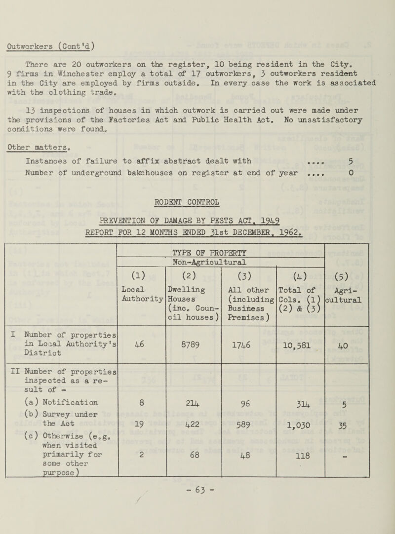 Outworkers (Cont*d) There are 20 outworkers on the register, 10 being resident in the City. 9 firms in Winchester employ a total of 17 outworkers, 3 outworkers resident in the City are employed by firms outside. In every case the work is associated with the clothing trade. 13 inspections of houses in which outwork is carried out were made under the provisions of the Factories Act and Public Health Act. No unsatisfactory conditions were found. Other matters. Instances of failure to affix abstract dealt with .... 3 Number of underground bakehouses on register at end of year .... 0 RODENT CONTROL PREVENTION OF DAMAGE BY PESTS ACT. 1949 REPORT FOR 12 MONTHS ENDED 31st DECEMBER. 1962. TYPE OF PROPERTY Non-Agricultural (i) (2) (3) M (5) Local Dwelling All other Total of Agri- Authority Houses (including Cols, (l) cultural (inc. Coun- Business (2) & (3) oil houses) Premises) I Number of properties in Local. Authority5 s District 46 8789 1746 10,381 40 II Number of properties inspected as a re¬ sult of <=> (a) Notification (b) Survey under 8 214 96 314 3 the Act 19 422 589 1,030 33 (c) Otherwise (e.g. when visited primarily for some other purpose) 2 68 48 118 -