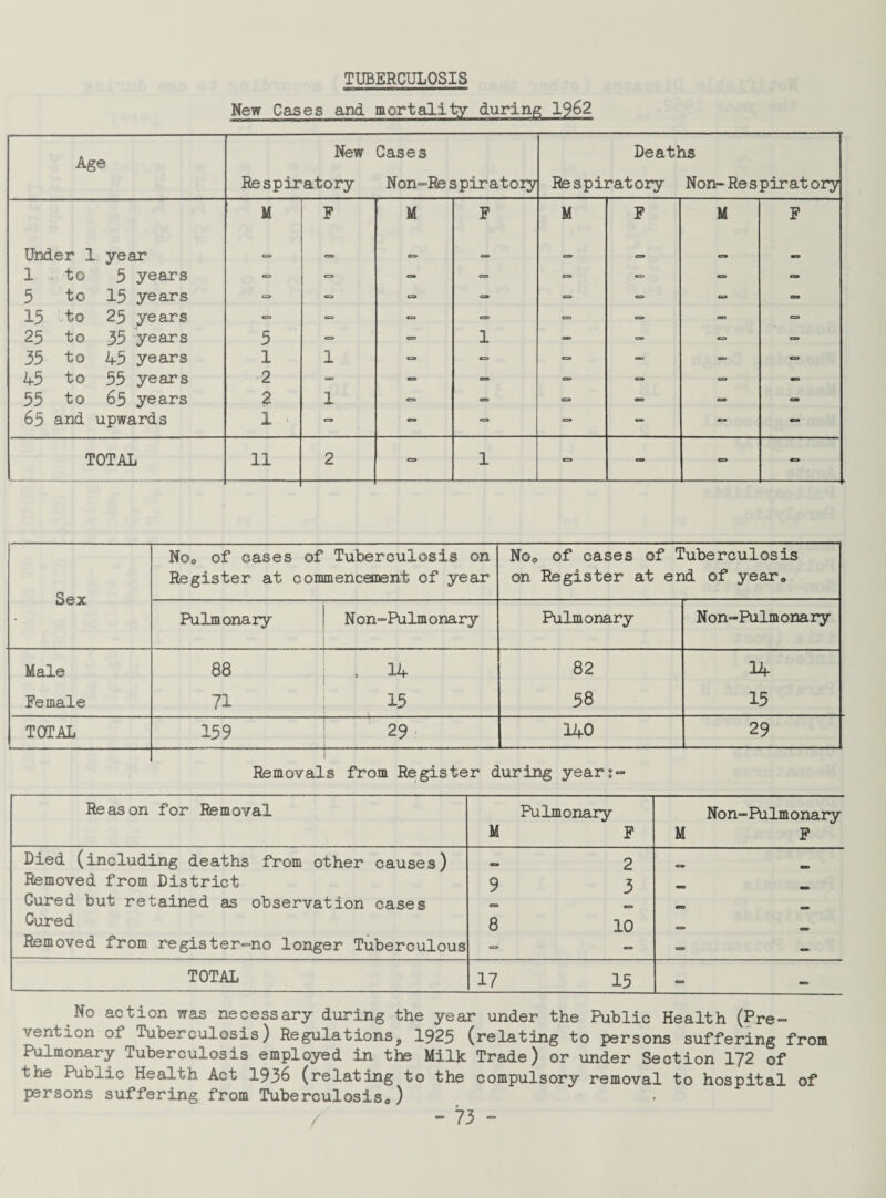 TUBERCULOSIS New Cases and mortality during 1962 Age New Respiratory Cases Non=Re spiratoiy Deaths Respiratory Non-Respiratory M F M F M F M F Under 1 year <= esa CD = CD 0 «D 1 to 5 years CD - - - CD CD 5 to 15 years 0 C3 CD CD •= co - - 15 to 25 years CD - CS3 => 0 - - CSS 25 to 35 years 5 - C3 1 - - - c=» 35 to 45 years 1 1 - - — - - - 45 to 55 years 2 - C3 C=» CD ca - - 55 to 65 years 2 1 CTO (S3 *=> OD - CD 65 and upwards 1 * CD «S» CD CD — — - TOTAL 11 2 O 1 *=» - C=> - Sex Noo of cases Register at c of Tuberculosis on ommencement of year No* of cases of Tuberculosis on Register at end of year*, Pulmonary Non-Pulmonary Pulmonary Non*-Pulmonary Male 88 , 14 82 14 Female 71 | 15 58 15 TOTAL 159 29 140 29 ] Removals from Register during year;** Reason for Removal M Pulmonary F M Non-Pulmonary F Died (including deaths from other causes) fls» 2 Removed from District 9 3 «*a> Cured but retained as observation cases esa CD Cured 8 10 0 Removed from registers© longer Tuberculous - - - — TOTAL 17 15 - - No action was necessary during the year under the Public Health (Pre¬ vention of Tuberculosis) Regulations, 1925 (relating to persons suffering from Pulmonary Tuberculosis employed in the Milk Trade) or under Section 172 of the Public Health Act 1936 (relating to the compulsory removal to hospital of persons suffering from Tuberculosis,,)