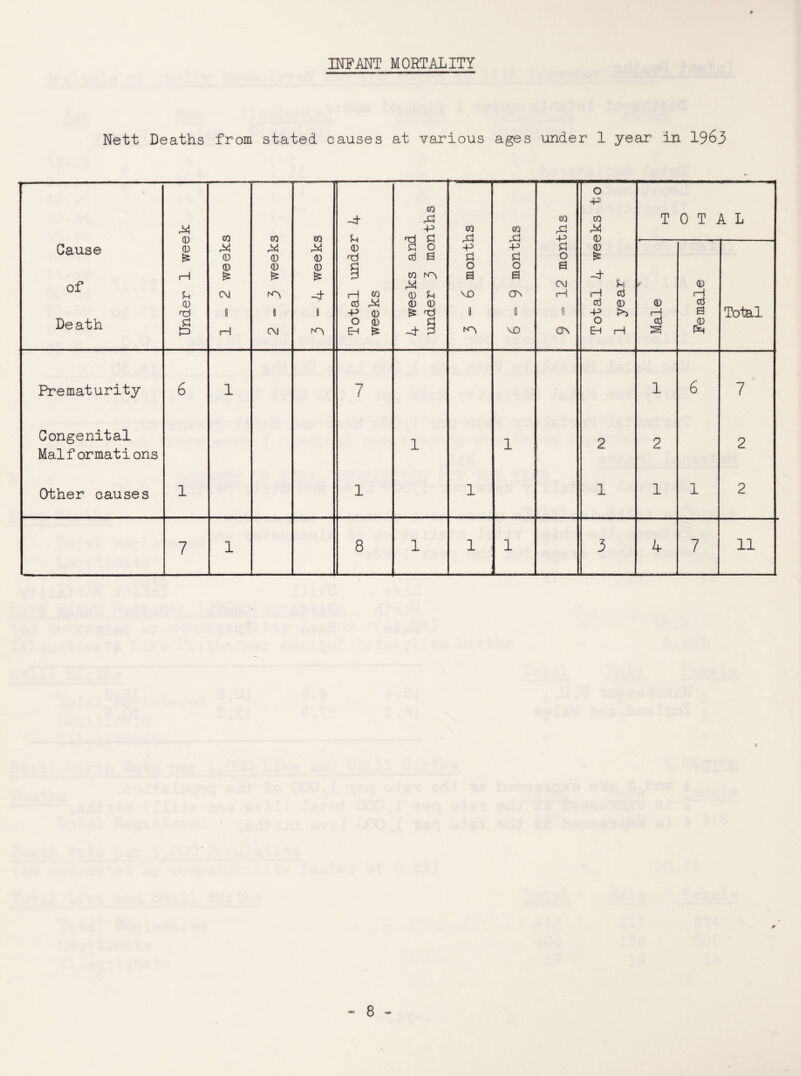 IKFANT MORTALITY Nett Deaths from stated causes at various ages under 1 year in 1963 Cause of Death Under 1 week 1=2 weeks CO (D 0 8 CM to 0 0 -i 8 Total under 4 weeks 4 weeks and under 3 months 3 “ 6 months 6=9 months 9 12 months Total 4 weeks to 1 year T 0 T A L --; Male Fe male ' Toial Prematurity 6 1 7 1 6 7 Congenital 1 1 2 2 2 Malformations Other causes 1 1 1 1 1 1 2 7 1 8 1 1 1 3 k 7 11
