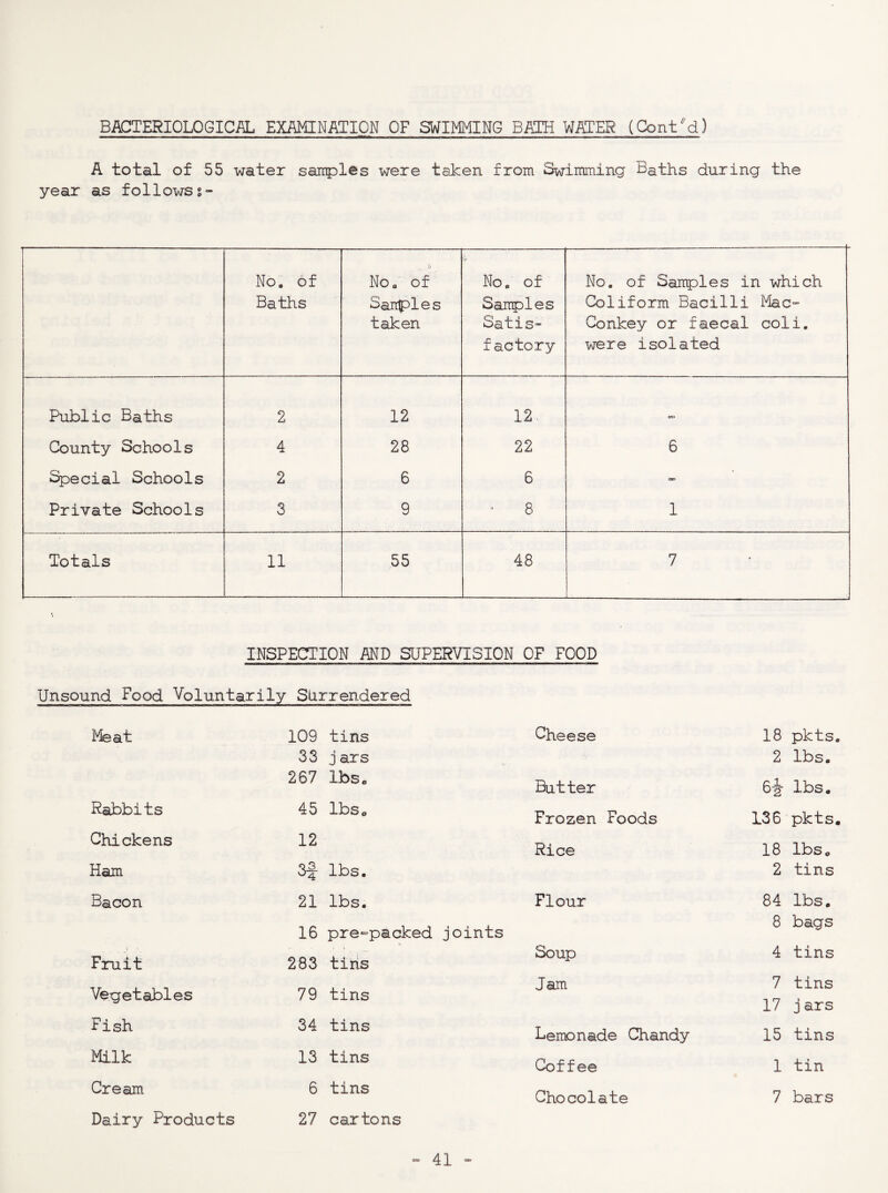 BACTERIOLOGICAL EXAMINATION OF SWIMMING BATH WATER (Cont'd) A total of 55 water saitples were taken, from Swimming Baths during the year as follotsrss- No. of Baths No. of Sarcples taken No. of SaiTples Satis¬ factory No. of Sairples in which Coliform Bacilli I^iac- Conkey or faecal coli. vrexe isolated Public Baths 2 12 12. County Schools 4 28 22 6 Special Schools 2 6 6 OD Private Schools 3 9 8 1 Totals 11 55 48 7 INSPECTION MD SgPERVISION OF FOOD Unsound Food Voluntarily Surrendered Meat 109 tins Cheese 18 pkts 33 j ars 2 lbs. 267 lbs a Batter 6i lbs. Rabbi ts 45 IbSo Frozen Foods 136 pkts Chickens 12 Rice 18 IbSc Ham 3^ lbs. 2 tins Bacon 21 lbs. Flour 84 lbs. 16 pre-packed joints 8 bags Fruit 283 f 1 tins Soup 4 tins Vegetables 79 tins Jam 7 tins 17 j ars Fish 34 tins Lemonade Chandy 15 tins Milk 13 tins Coffee 1 tin Cream 6 tins Chocolate 7 bars Dairy Products 27 cartons
