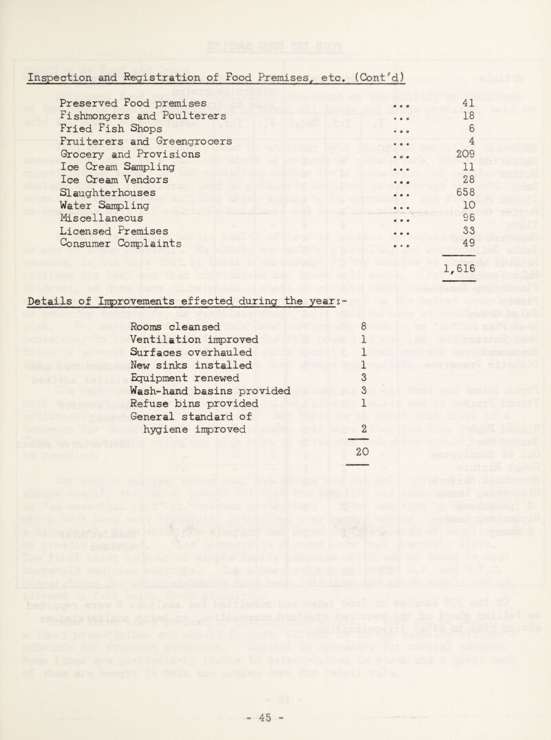 Inspection and Registration of Food Premises^ etc, (Cont^d) Preserved Food premises Fishmongers and Poulterers Fried Fish Shops Fruiterers and Greengrocers Grocery and Provisions Ice Cream Sampling Ice Cream Vendors Siaughte rhou se s Water Sampling Miscellaneous Licensed Premises Consumer Conoplaints • O 0 « « G « 0 O • « « » & m • • • *90 • 9 * *99 • 99 9*0 41 18 6 4 209 11 28 658 10 96 33 49 1,616 Details of Iitprovements effected during the years- Rooms cleansed 8 Ventilation improved 1 Surfaces overhauled 1 New sinks installed 1 Equipment renewed 3 Wash-hand basins provided 3 Refuse bins provided 1 General standard of hygiene inproved 2 20
