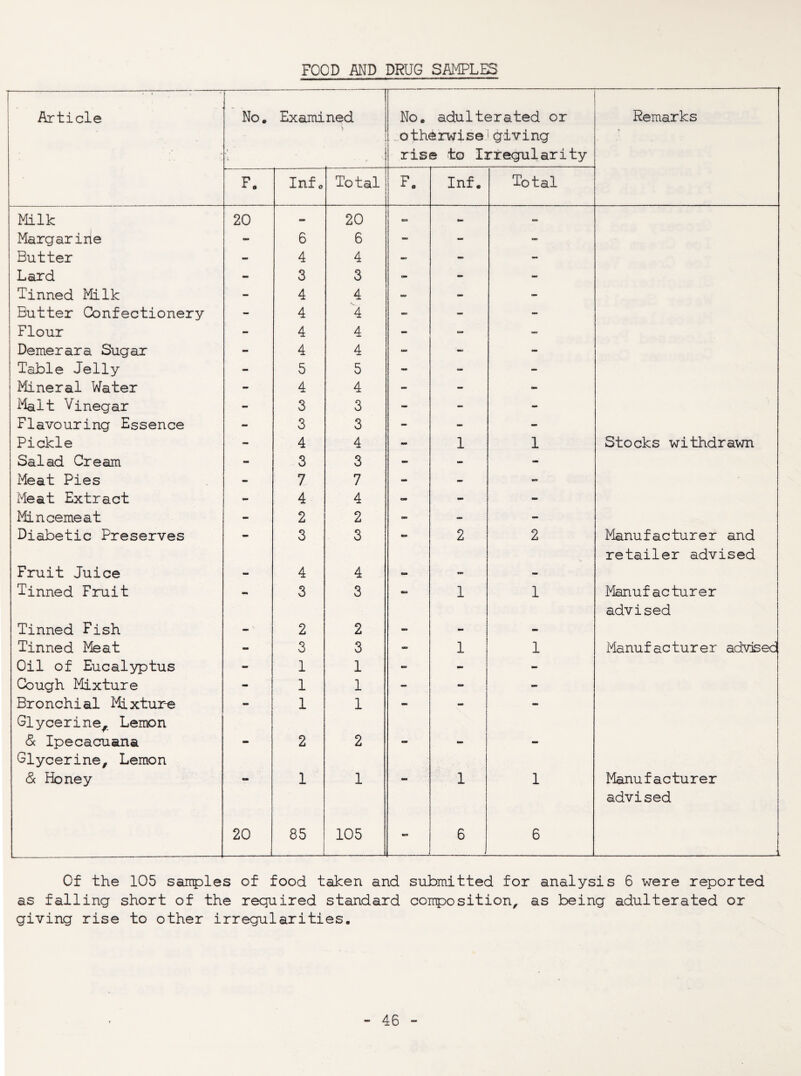 Article r“ No. Examined No. adulterated or ^otherwiseigiving rise to Irregularity Remarks F. Info Total F. Inf. ^1*01 clI Milk 20 - 20 S» - Margarine 6 6 - Butter - 4 4 - - Lard - 3 3 tm - - Tinned Milk - 4 4 - - Butter Confectionery - 4 4 - - - 1 Flour - 4 4 - am Demerara Sugar - 4 4 - Table Jelly - 5 5 mm - - Mineral Water - 4 4 - - - Malt Vinegar - 3 3 - - - Flavouring Essence - 3 3 - - - Pickle - 4 4 «• 1 1 Stocks withdrawn Salad Cream tm 3 3 - - am Meat Pies - 7 7 - ~ Meat Extract wm 4 4 - - am Mincemeat mm 2 2 cn - ~ Diabetic Preserves - 3 3 mm 2 2 Manufacturer and Fruit Juice 4 4 mm > retailer advised Tinned Fruit <■« 3 3 mm 1 1 Manufacturer Tinned Fish . 2 2 mm mm advised Tinned Meat - 3 3 - 1 1 Manufacturer advised Oil of Eucalyptus - 1 1 mm Cough Mixture - 1 1 mm- - Bronchi al lii xtur-e mm 1 1 - - Glycerine^ Lemon & Ipecacuana 2 2 mt . Glycerine^ Lemon (5c Honey mm 1 1 mm 1 1 Manufacturer 20 85 1 105 «s> 6 6 advised ■l Of the 105 samples of food taken and submitted for analysis 6 were reported as falling short of the required standard conposition, as being adulterated or giving rise to other irregularities.