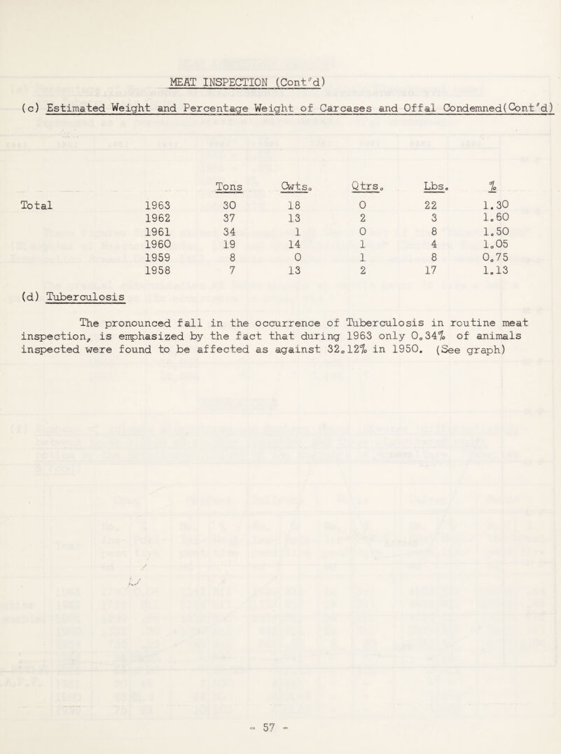 Estimated Weight and Percentage Weight of Carcases and Offal Condemned(Conf^d) Total Tons Qwtso Q tr s o LbSe 1 1963 30 18 0 22 1,30 1962 37 13 2 3 1.60 1961 34 1 0 8 1.50 1960 19 14 1 4 1.05 1959 8 0 1 8 0.75 1958 7 13 2 17 1.13 (d) Tuberculosis The pronounced fall in the occurrence of Tuberculosis in routine meat inspection^ is enphasized by the fact that during 1963 only 0^34% of animals inspected were found to be affected as against 32ol2% in 1950. (See graph)