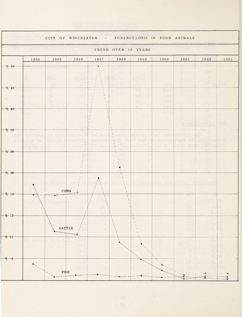 CITY OF WINCHESTER - TUBERCULOSIS IN FOOD ANIMALS TREND OVER 10 YEARS 1954 1955 1956 195 7 — 195 8 — 1959 — 19 60 — 1961 — 1962 1963 % 1 \ l\ 1 \ 1 \ 1 \ i j % 45 1 ■■■ 1 ' / ' / ' / ' / \ 1 ' 7o 40 1 \ / \ / 1 1 \ \ \ ... 70 3o nr n A 1 1 1 1 1 1 \ \ \ \ \ Jb nr oc. I 1 1 1 1 1 \ \ \ \ \ • \ \ /O 07 OA CO 1 1 1 1 1 ws \ \ \ \ \ \ ■ )b 07 1 r -\ '1 \ \ \ \ \ _Ql_1. A \ CAT TLE \ \ \ \ \ \ \ /o iu 1L r • \ \ \ \ \ \ S \ . • - 1 # N S. ' X / / / / 1 ’ s }S _•-- -  -#—— _ \ ' --0-