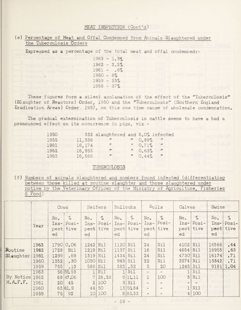 (e) Percentage of Meat and Offal Condemned from Animals Slaughtered under —MB—a—I ■otiiif'■ tifWriMii :t«iiiiu*11 i.Mnin '^■1 nun I mill nwM — iiiiii-T»-atei»C3M««A-iwapa^rMii»iwi»iiir«‘i»oiiwiC-*Bi^:’.«u<Mi..j:r >Mrr»it<<-g»«>»i:avi«3ia«iC3ariM-Mw.-»MMM>*awif3wwcSMr3«i^ r»—a—»—MawBaiTmii the Tuberculosis Orders Expressed as a percentage of the total meat and offal aDiidemneds-” 1963 ~ 1.3% 1962 - 2.2% 1961 - .6% , 1960 - 8% 1959 - 25% 1958 37% i Hiese figures form a silent acclamation of the effect of the '^Tuberculosis^^ i (Slaughter of Reactors) Order^ 1950 and the ^^Ti±>e;rculosis (Southern England ! Eradication Areas) Order,- 1957^ on this one time cause of wholesale condemnation. t I I ! The gradual extermination of Tuberculosis in cattle seems to have a had a I pronounced effect on its occurrence in pigs^ viz 1950 332 slaughtered and 8.0% infected 1955 11,556 ft 0„89% Sf 1961 16,174 $» is 0,71% SS 1962 16,955 if fg 0,63% if 1963 16,566 !f ft 0.44% ff TUBERCULOSIS (f) Numbers of animals slaughtered and numbers found infected (differentiating between those killed at routine slaughter ;and those slaughtered under notice by the Veterinary Officer of the Ministry of i^riculture^ Fisheries & Food.) Cows Beifers Bullocks ^lls Calves Swine - No. % Noo % No. % No. % No. No. % Year Ins“ Posi“ Ins-“ Posi- Ins™ Posi- Ins““ Posi”” Ins” Posi- Ins- Posi- pect tive pect tive pect tive pect tive pect tive pect tive ed ed ed ed ed ed 1963 1790 0«06 1242 Nil 1120 Nil 24 Nil 4102 Nil 16566 .44 Routine 1962 1728 Nil 1219 Nil 1137 Nil 16 Nil 4654 Nil 16955 . .63 Slaughter 1961 1299 «69 1319 Nil 1434 Nil 24 Nil 4730 Nil 16174 .71 1960 1352 .30 1030 Nil 945 Nil 22 Nil 3274 Nil 13342 . .71 1959 755 ol3 589 Nil 383 o 52 5 20 1245 Nil 9181 1.04 1963 56 59.93 1 Nil 1 Nil -> 1 Nil By Notice 1962 68 47.06 7 28.28 9 ILll 1 100 5 Nil M. A.F,F, 1961 20 45 2 100 3 Nil CM I960 63 61.9 44 50 13 5a 84 {K» 1 Nil 1959 75 92 10 100 6 83.33 na» 4 100