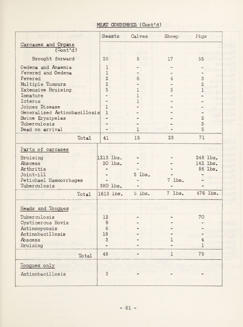 :Beasts Calves Sheep Pigs Carcases and Crg^s (Cont^d) Brought forward 28 5 17 55 Oedema and Anaemia 1 - mm Fevered and Oedema 1 - - Fevered 2 6 4 3 Multiple Tumours 2 MM ». 2 Extensive Bruising 5 1 2 1 Immature 1 MM - Icterus - 1 mn - Johnes Disease 1 - mm MM Generalised Actinobacillosi s 1 . mn -CM Swine Erysipelas - - mm 2 Tuberculosis «n - 3 Dead on arrival - 1 - 5 Total 41 15 23 71 Parts of carcases Bruising 1213 lbs. - 248 lbs. Abscess 20 lbs. - - 142 lbs. Arthritis - - 86 lbs. Joint-ill 5 lbs. - Petichael Haemorrhages mm - 7 lbs. Tuberculosis 380 lbs. - MM mm Total 1613 lbs. 5 lbs. 7 lbs. 476 lbs. j Heads and Tongues Tuberculosis 12 - 70 Cysticercus Bovis 9 -p mm Actinomycosis 6 - Actinobacillosis 18 - mm Abscess 3 mm- 1 4 Bruising - mm mm 1 Total 48 - 1 75 Tongues only Actinobacillosis 3 MM mm