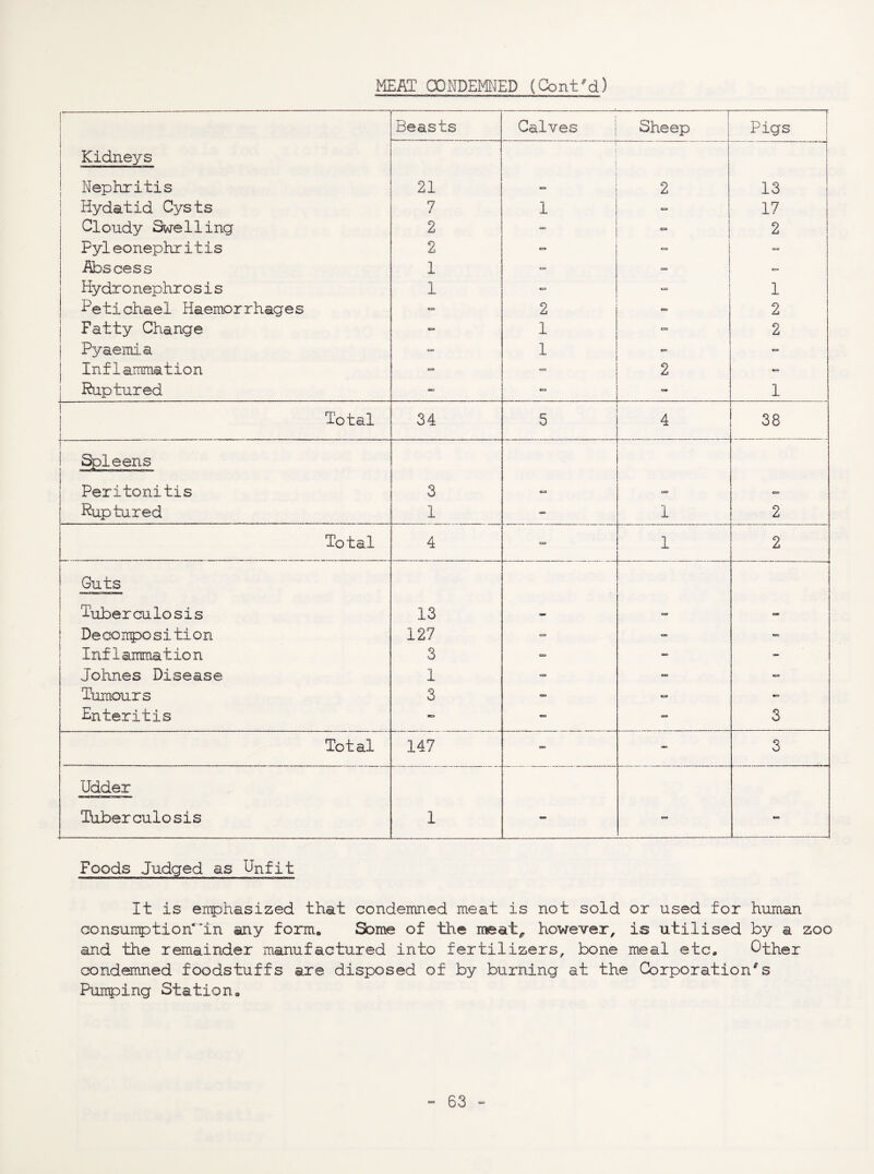 Beasts Calves Sheep Pigs Kidneys I I Nephritis 21 2 13 Hydatid Cysts 7 1 17 Cloudy Swelling 2 <SI 1 2 Pyleonephritis 2 cm Abscess 1 cm Hydronephrosis 1 xsa 1 Petichael Haemorrhages c» 2 <au 2 j Fatty Change csa 1 cso 2 I Pyaemia ■cua 1 CBO Inflammation 2 I Ruptured » 1 1 Total 1 34 5 4 38 1 1 Spleens j Peritonitis 3 VSf eaa Ruptured 1 1 2 : Total 4 1 2 Guts Tuberculosis 13 cae Deconposition 127 Inflammation 3 CXI Oia » Johnes Disease 1 CKP Tumours 3 C2» wxi Enteritis «> wa an 3 Total 147 CR) « 3 Udder Tuberculosis 1 - ua koa Foods Judged as Unfit It is enphasized that condemned meat is not sold or used for human consurption’in any form. Some of the meat^ however, is utilised by a zoo and the remainder manufactured into fertilizers, bone meal etc. Other condemned foodstuffs are disposed of by burning at the Corporation's Purrping Station,