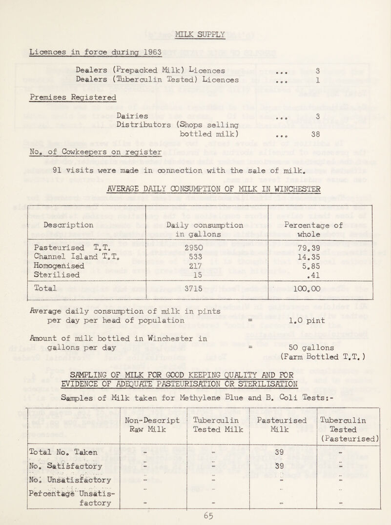 MILK SUPPLY Licences in force during 1963 Dealers (Prepacked Mi,lk) Licences 3 Dealers (Tuberculin Tested) Licences 1 Premises Registered Dairies «,^ 3 Distributors (Shops selling bottled ral,lk) 38 NOq of Gowkeepers on register 91 visits were made in connection with the sale of mi.lk„ AVERAGE DAILY CONSUMPTION OF IMTLK IN WINCHESTER Description Daily consumption in gallons Percentage of whole Pasteurised T^Ta 2950 79.39 Channel Island T^To 533 14^35 Homogenised 217 5.85 Sterilised 15 ,41 Total 3715 100.00 Average daily consumption of milk in pints per day per head of population ® 1^0 pint Amount of milk bottled in Winchester in gallons per day = 50 gallons (Farm Bottled T.T,) SAMPLING OF MILK FOR GOOD KEEPING QUALITY AND FOR EVIDENCE OF ADIQUArE PASTEURISATION OR STERILISATION Samples of Milk taken for Methylene Blue and B, Coli Tests Non^Descript Raw Milk Tuberculin Tested Milk Pasteurised Milk Tuberculin Tested (Pasteurised) Total Noo Taken OB 39 No« Satisfactory CIO 0.‘>5 cto 59 No. Unsatisfactory (• • cro ca> tm CR> Per cent age' Uhsati S“ erv ¥• « factory a» C33 o=»