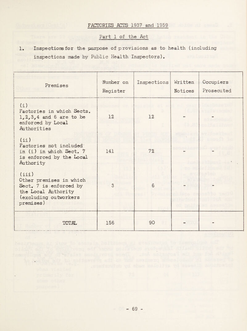 FACTORIES ACTS 1937 and 1959 Part 1 of the Act 1. Inspections for the purpose of provisions as to health (including inspections made by Public Health Inspectors)« ■ Premises 'Number on Register Inspections .—.I-,...1 Written Notices ... ■ ■ ,. Occupiers Prosecuted (i) Factories in which Sects. 1^2^3^4 and 6 are to be enforced by Local Authorities 12 12 G9 09 (ii) Factories not included in (i) in which Sect, 7 is enforced by the Local Authority 141 72 on 1 (iii) Other premises in which Secte 7 is enforced by the Local Authority (excluding outworkers premises) 3 6 CO CM) TOTAL 156 90 09 -