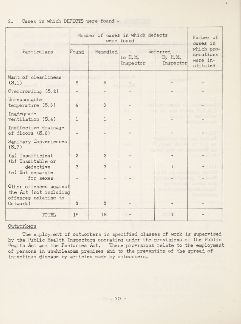 «■ 2. Cases in which DEFECTS were found “ I 1 1 1 [ Number of cases in which were found defects Number of - cases in Particulars 1 ! Found Remedied to H,Mo Inspector Rej ferred By H.Mo Inspector which pro¬ secutions were in^ stituted 1 ( Want of cleanliness (S„l) j 6 6 nm tx* CX> 1 1 Overcrowding (So2) i CM Unreasonable temperature (So3) 4 3 QV UM <31 Inadequate ventilatron (Sa4) 1 1 CM OB Ineffective drainage of floors (So6) tx> ao tan ao Sanitaiy Conveniences (S,7) (a) Insufficient (b) Unsuitable or 2 2 CS3 OB defective 3 3 1 (c) Not separate for sexes OB W oa Other offences against the Act (not including offences relating to Outwork) 3 3 C=3 vm tsa TOTAL 19 18 1 Outworkers The employment of outx-jorkers in specified classes of work is supervised by the Public Health Inspectors operating under the provisions of the Public ^alth Act and the Factories Act® These provisions relate to the enployment of persons in unwholesome premises and to the prevention of the spread of infectious disease by articles made by outworkers®