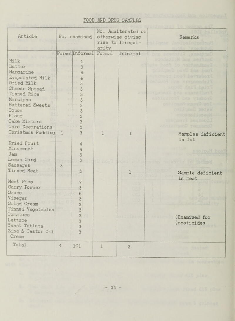 FOOD AND DRUG SAMPLES Noo Adulterated or Article No* examined otherwise giving Remarks rise to arity Irregul- Formal Informal Formal Informal Milk 4 Butter 3 Margarine 6 Evaporated Milk 4 Dried Milk 3 Cheese Spread 3 Tinned Rice 3 Marzipan 3 Buttered Sweets 3 Cocoa 3 Flour 3 Cake Mixture 3 Cake Decorations 3 Christmas Pudding 1 3 1 1 Samples deficient Dried Fruit 4 in fat Mincemeat 4 Jam 3 Lemon Curd 3 Sausages Tinned Meat 3 3 1 Sample deficient Meat Pies 7 in meat Curry Fbwder 3 Sauce 6 Vinegar 3 Salad Cream Tinned Vegetables 3 3 Tomatoes Lettuce Yeast Tablets 3 3 3 (Examined for (pesticides Zinc <Sc Castor Oil 1 3 Cream Total -—---L 4 i i 101 1 2